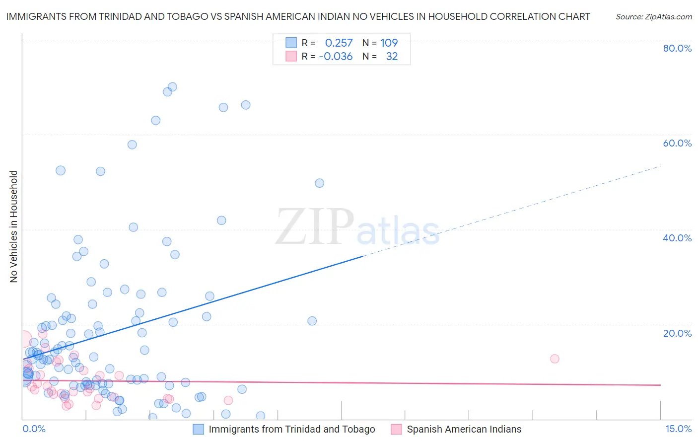 Immigrants from Trinidad and Tobago vs Spanish American Indian No Vehicles in Household