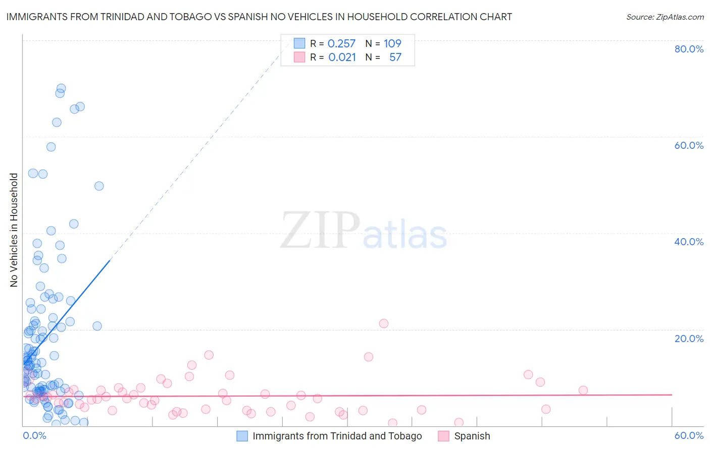Immigrants from Trinidad and Tobago vs Spanish No Vehicles in Household