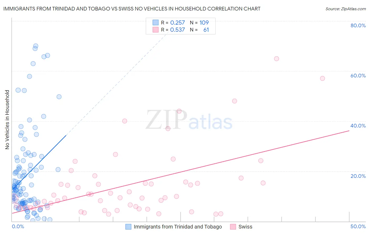 Immigrants from Trinidad and Tobago vs Swiss No Vehicles in Household