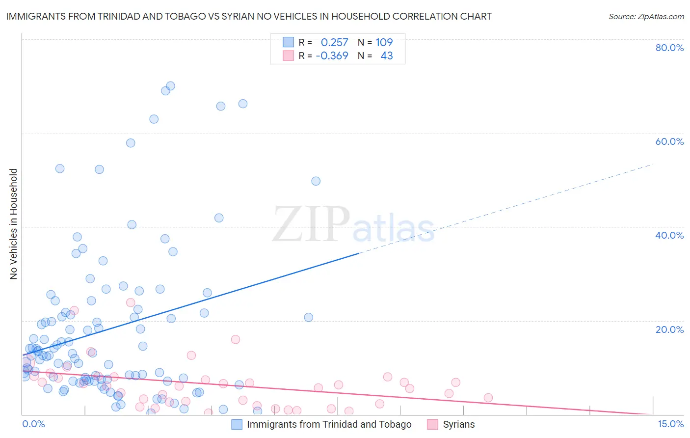 Immigrants from Trinidad and Tobago vs Syrian No Vehicles in Household