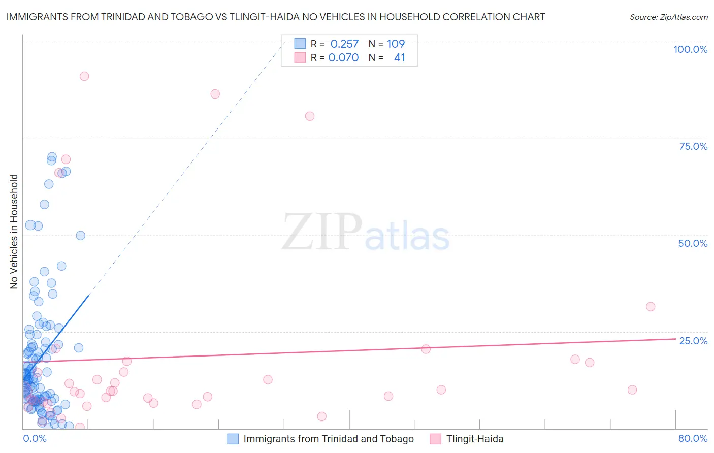 Immigrants from Trinidad and Tobago vs Tlingit-Haida No Vehicles in Household