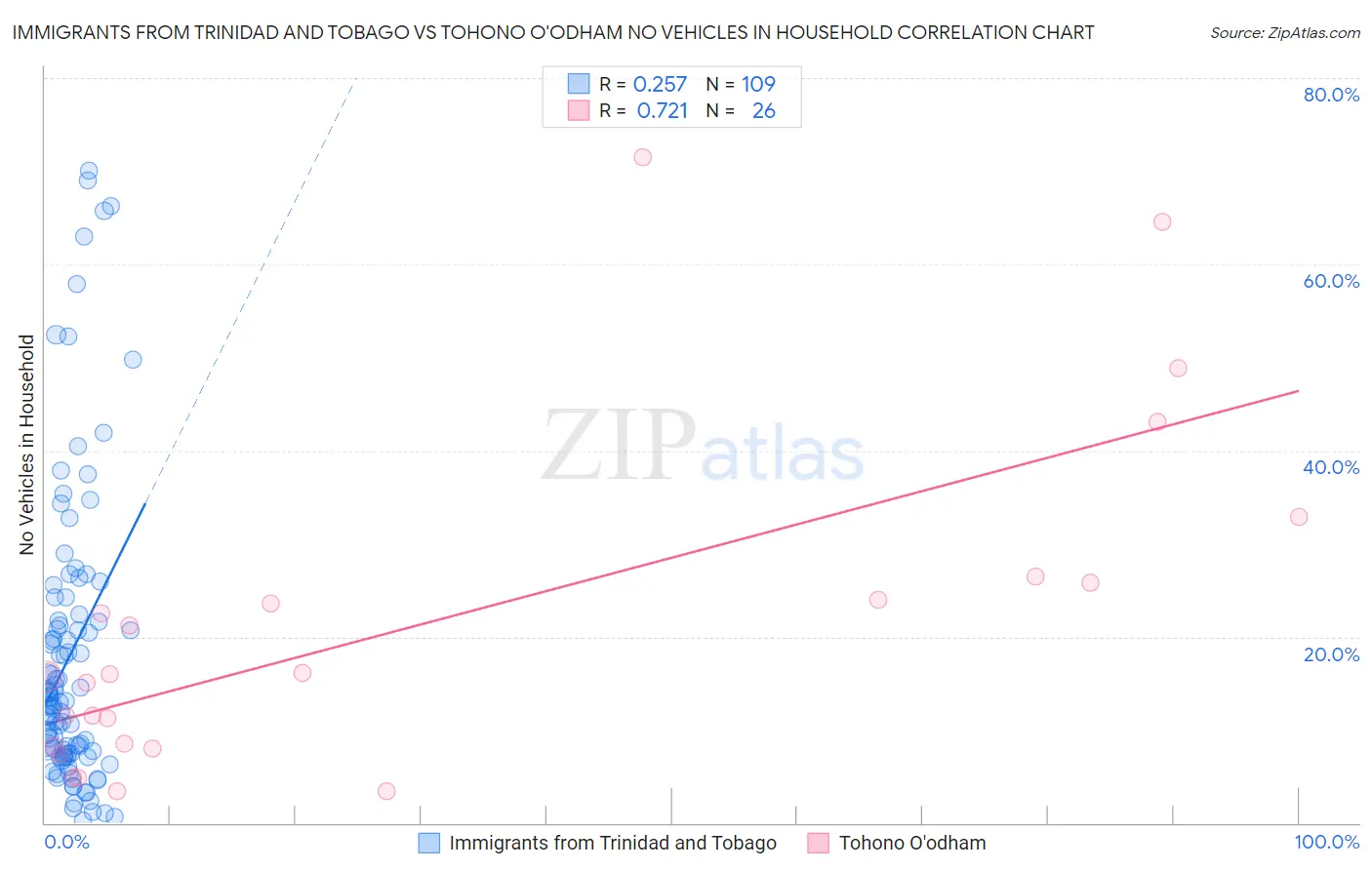 Immigrants from Trinidad and Tobago vs Tohono O'odham No Vehicles in Household