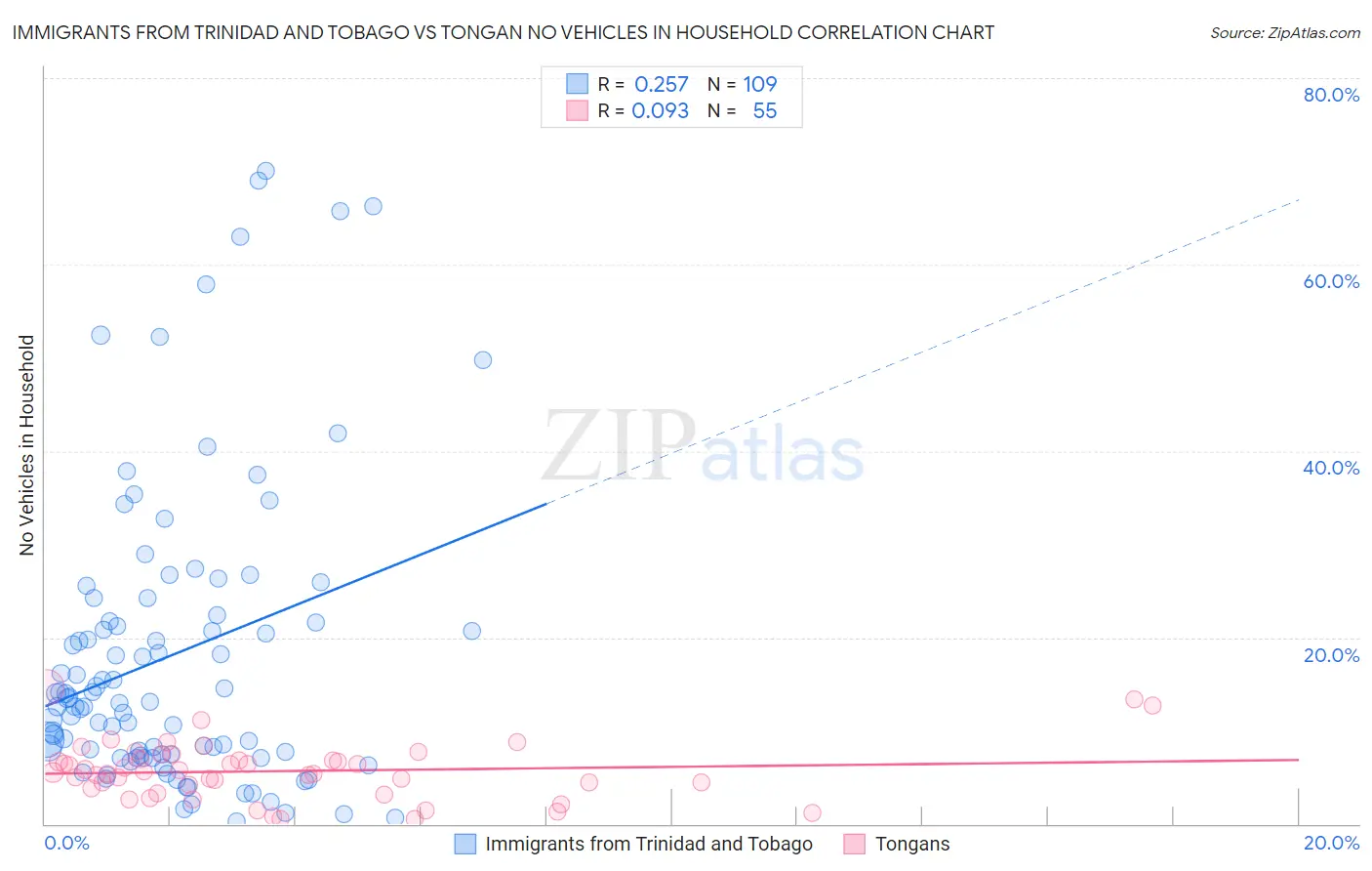 Immigrants from Trinidad and Tobago vs Tongan No Vehicles in Household