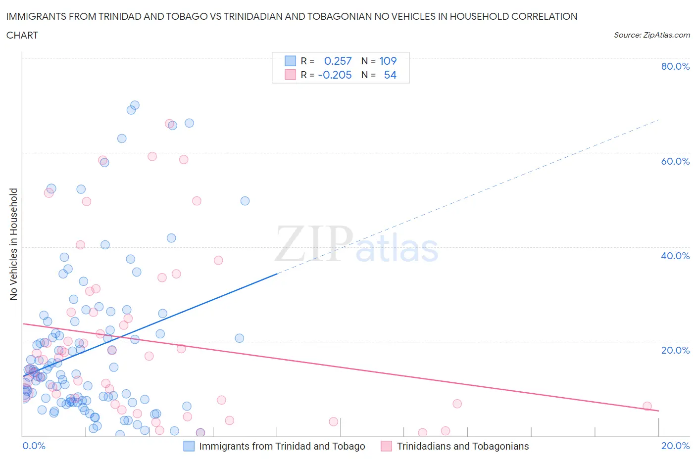 Immigrants from Trinidad and Tobago vs Trinidadian and Tobagonian No Vehicles in Household