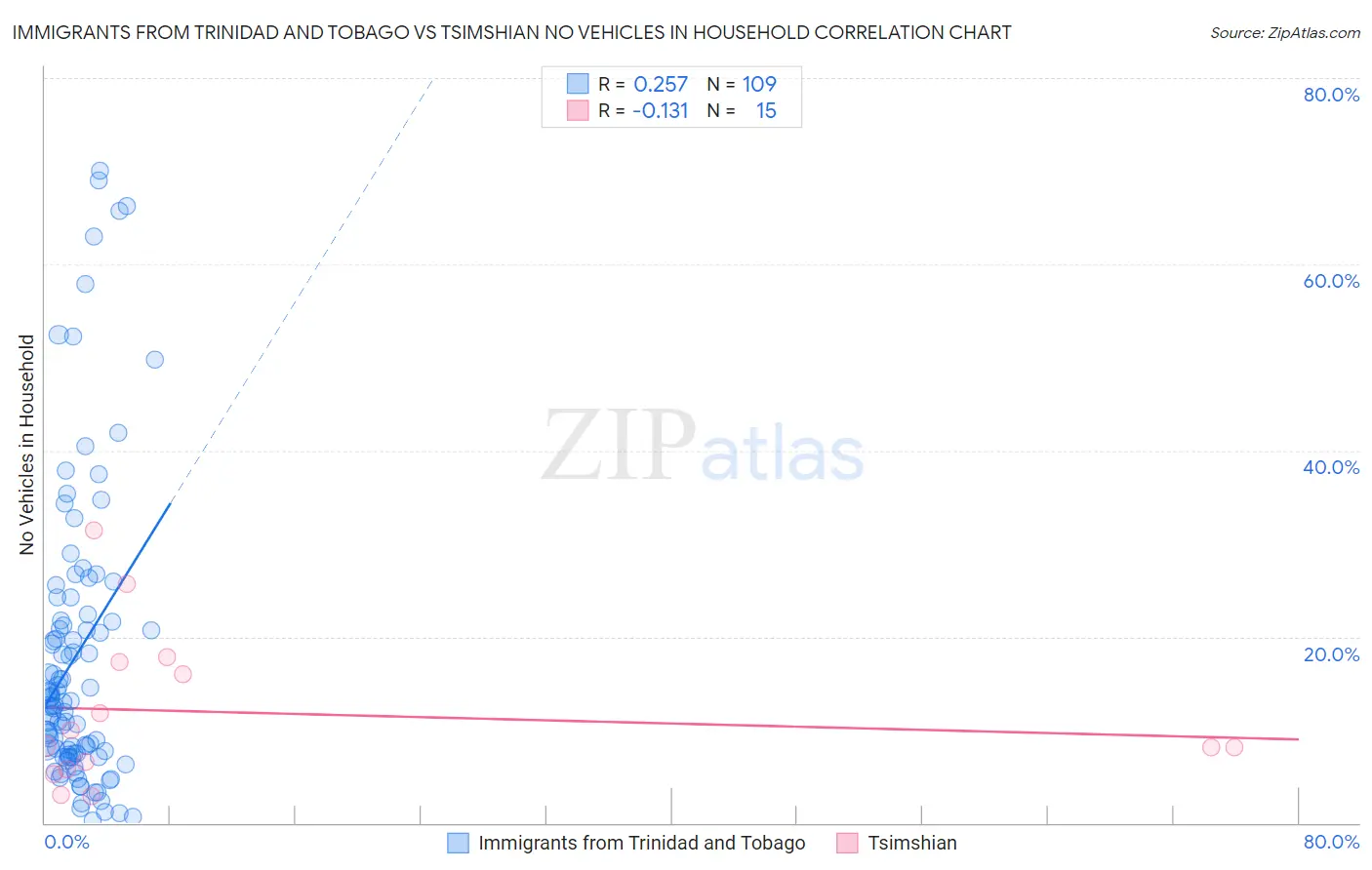 Immigrants from Trinidad and Tobago vs Tsimshian No Vehicles in Household