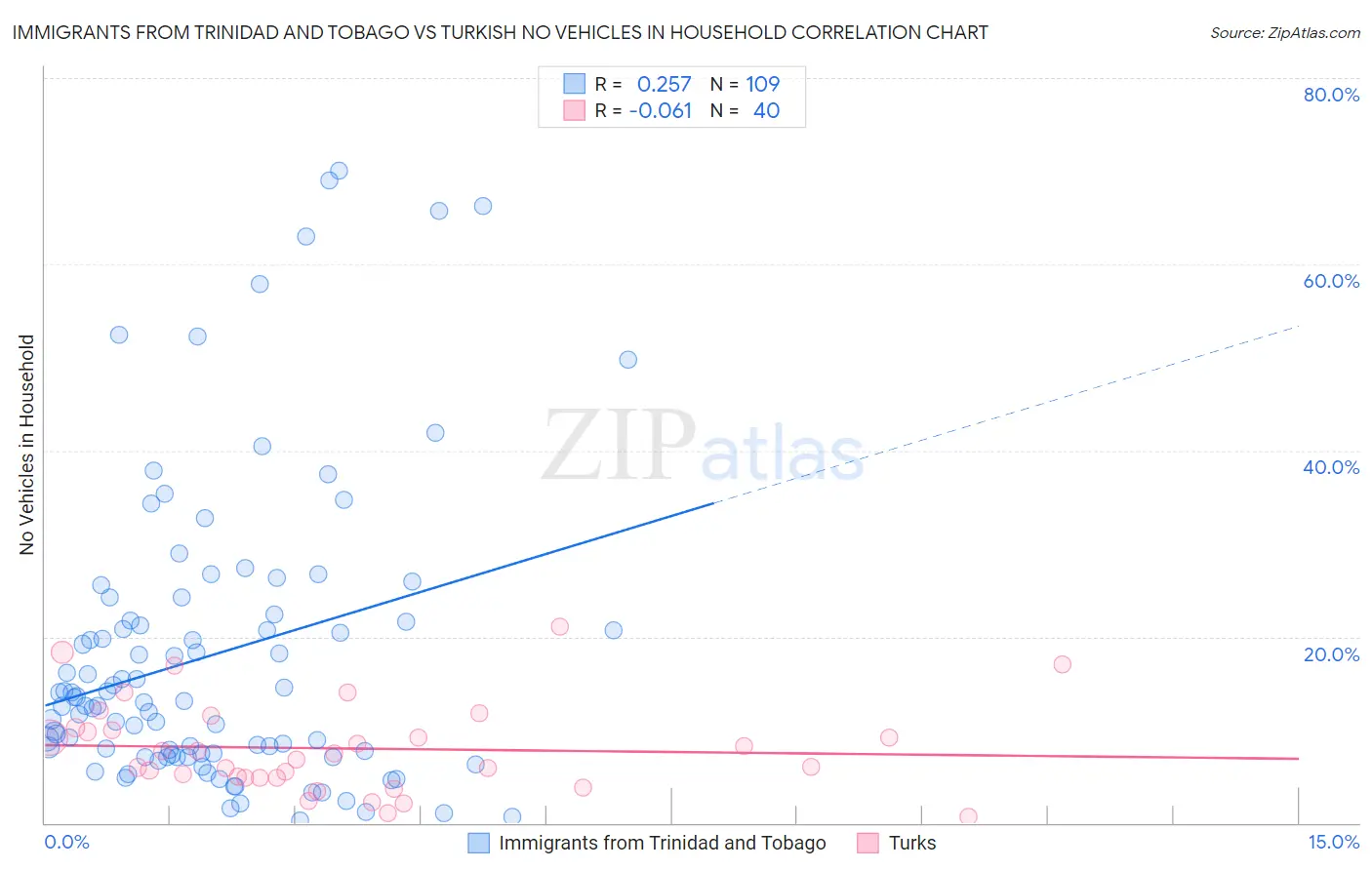 Immigrants from Trinidad and Tobago vs Turkish No Vehicles in Household
