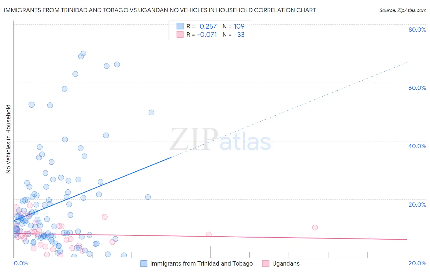 Immigrants from Trinidad and Tobago vs Ugandan No Vehicles in Household