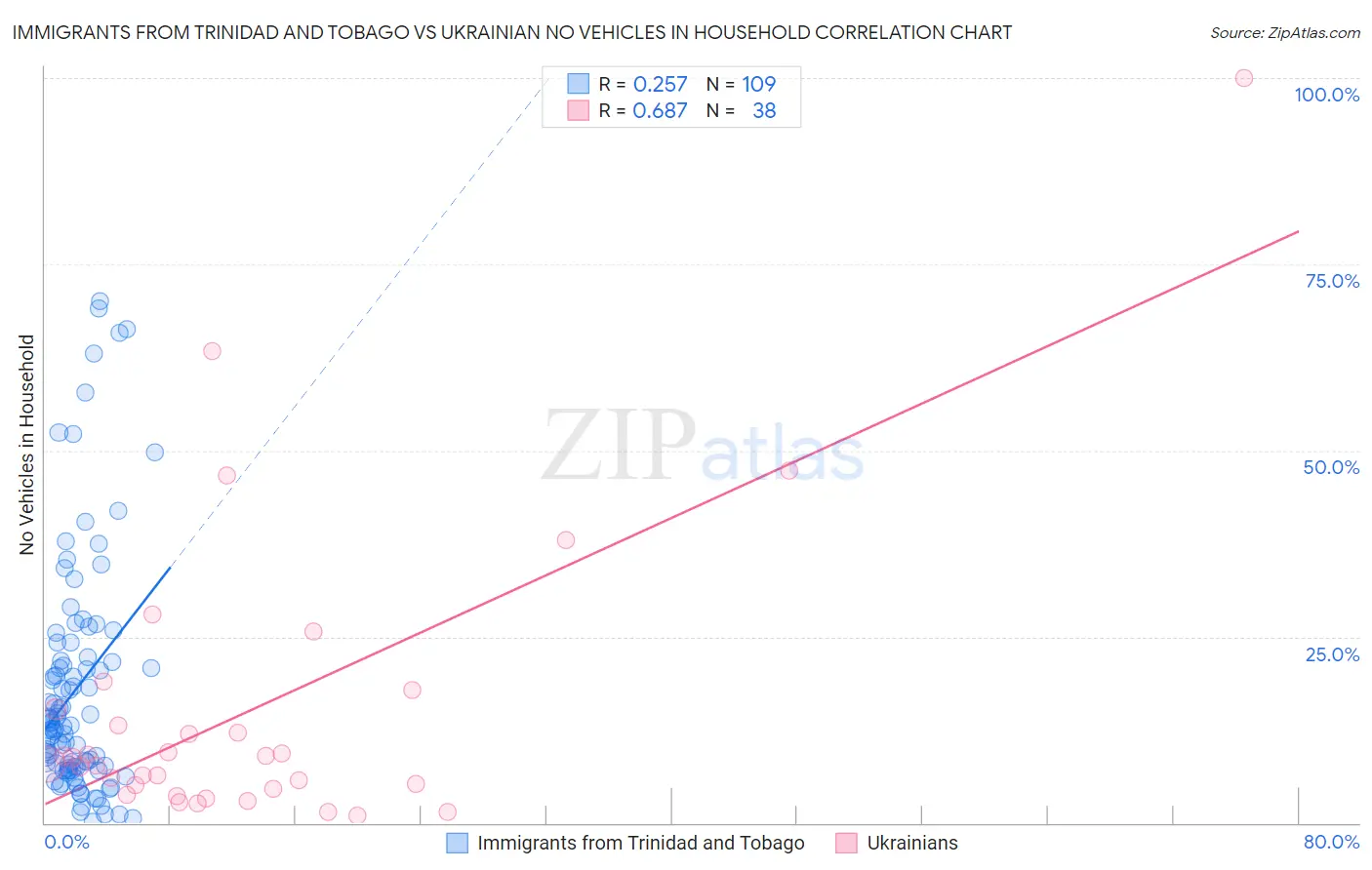 Immigrants from Trinidad and Tobago vs Ukrainian No Vehicles in Household