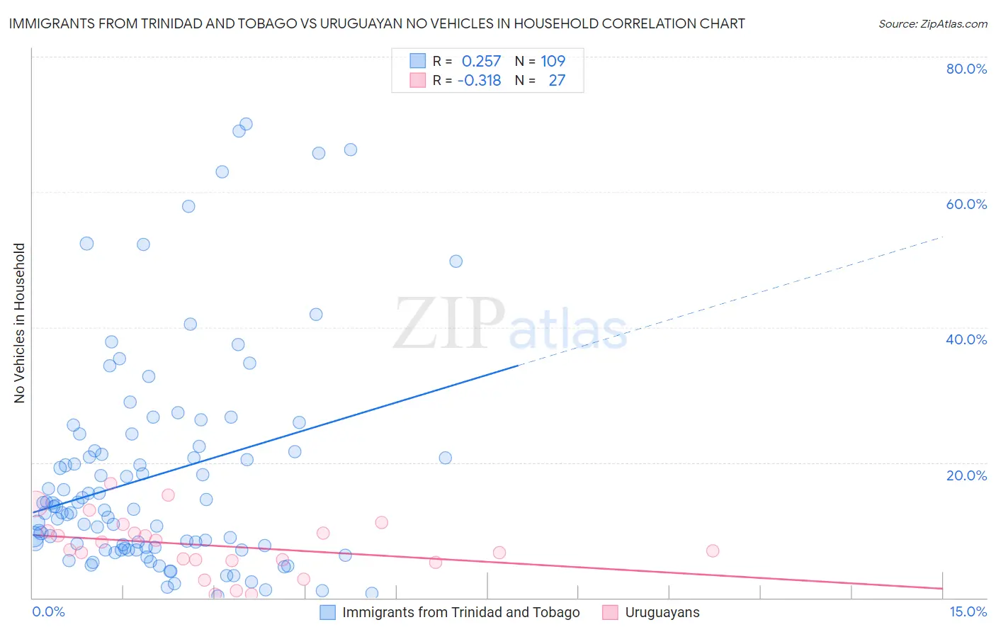 Immigrants from Trinidad and Tobago vs Uruguayan No Vehicles in Household
