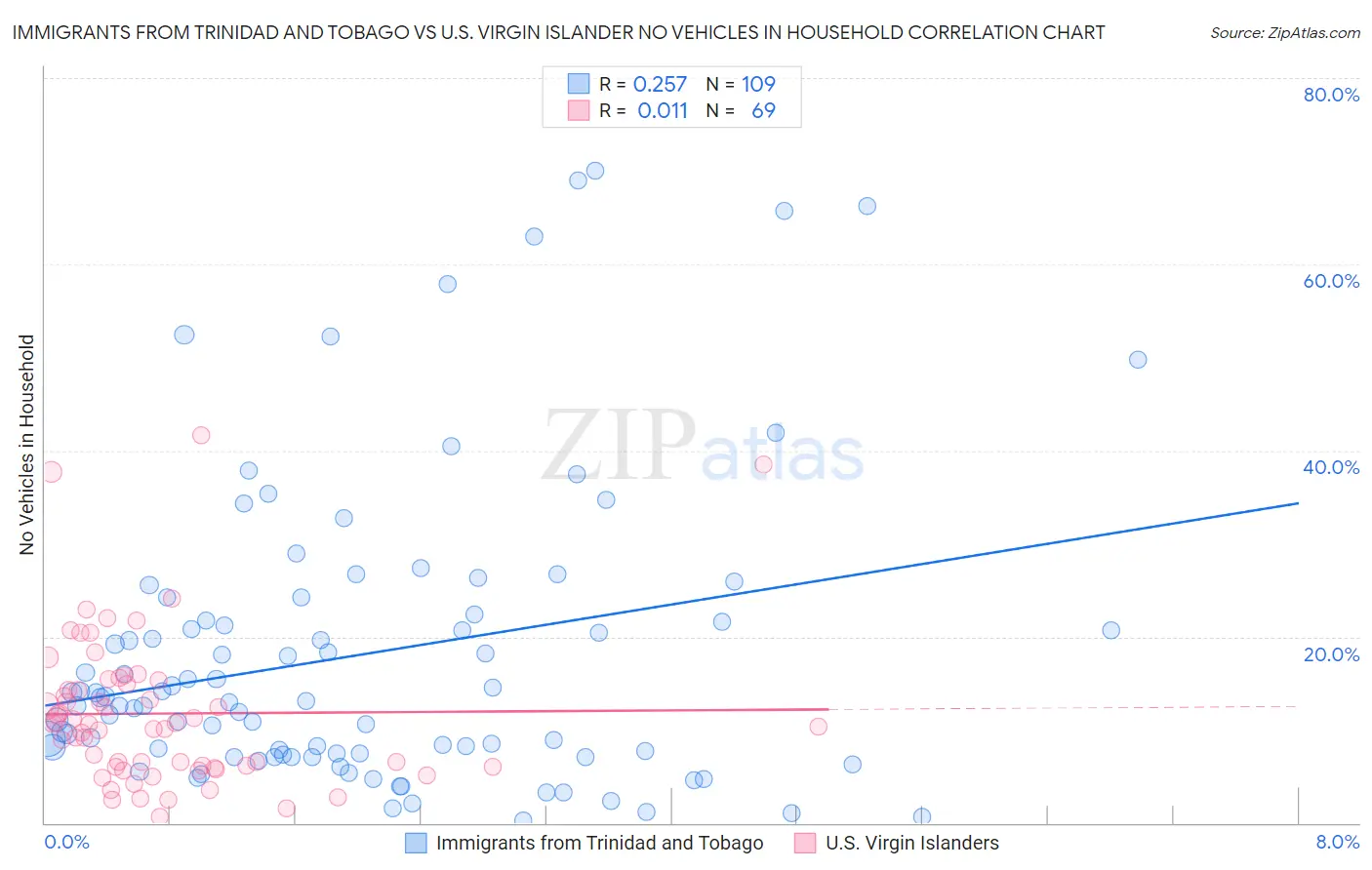 Immigrants from Trinidad and Tobago vs U.S. Virgin Islander No Vehicles in Household