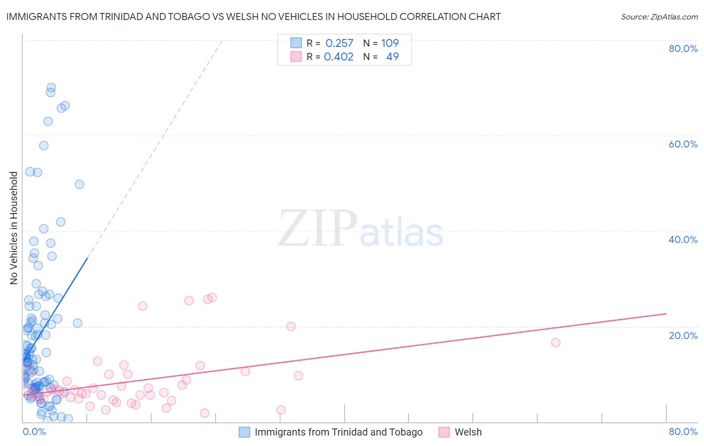 Immigrants from Trinidad and Tobago vs Welsh No Vehicles in Household