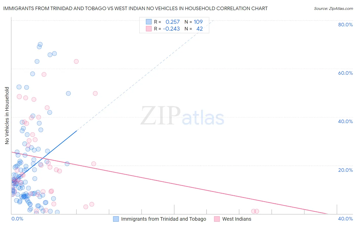 Immigrants from Trinidad and Tobago vs West Indian No Vehicles in Household