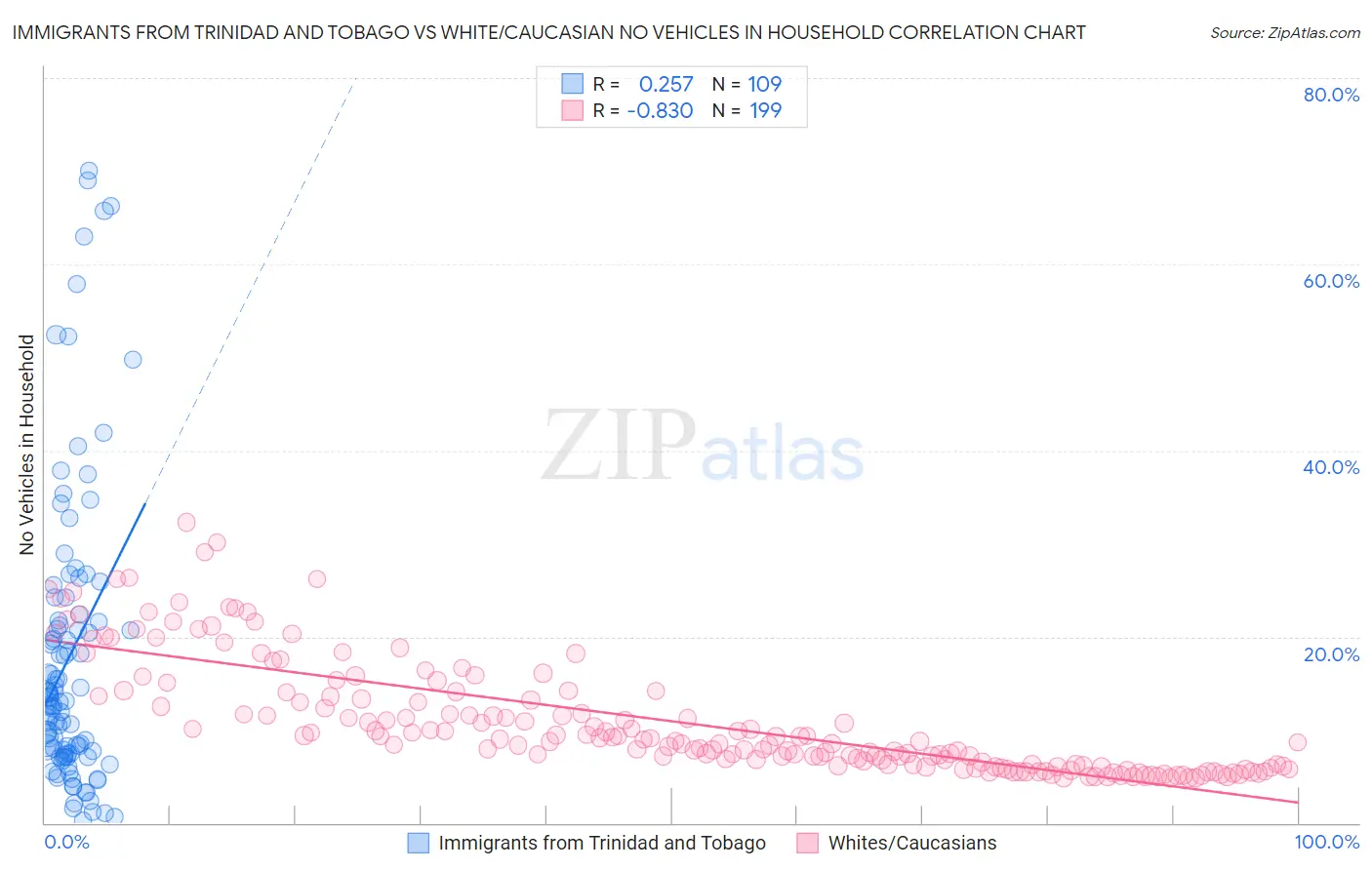 Immigrants from Trinidad and Tobago vs White/Caucasian No Vehicles in Household