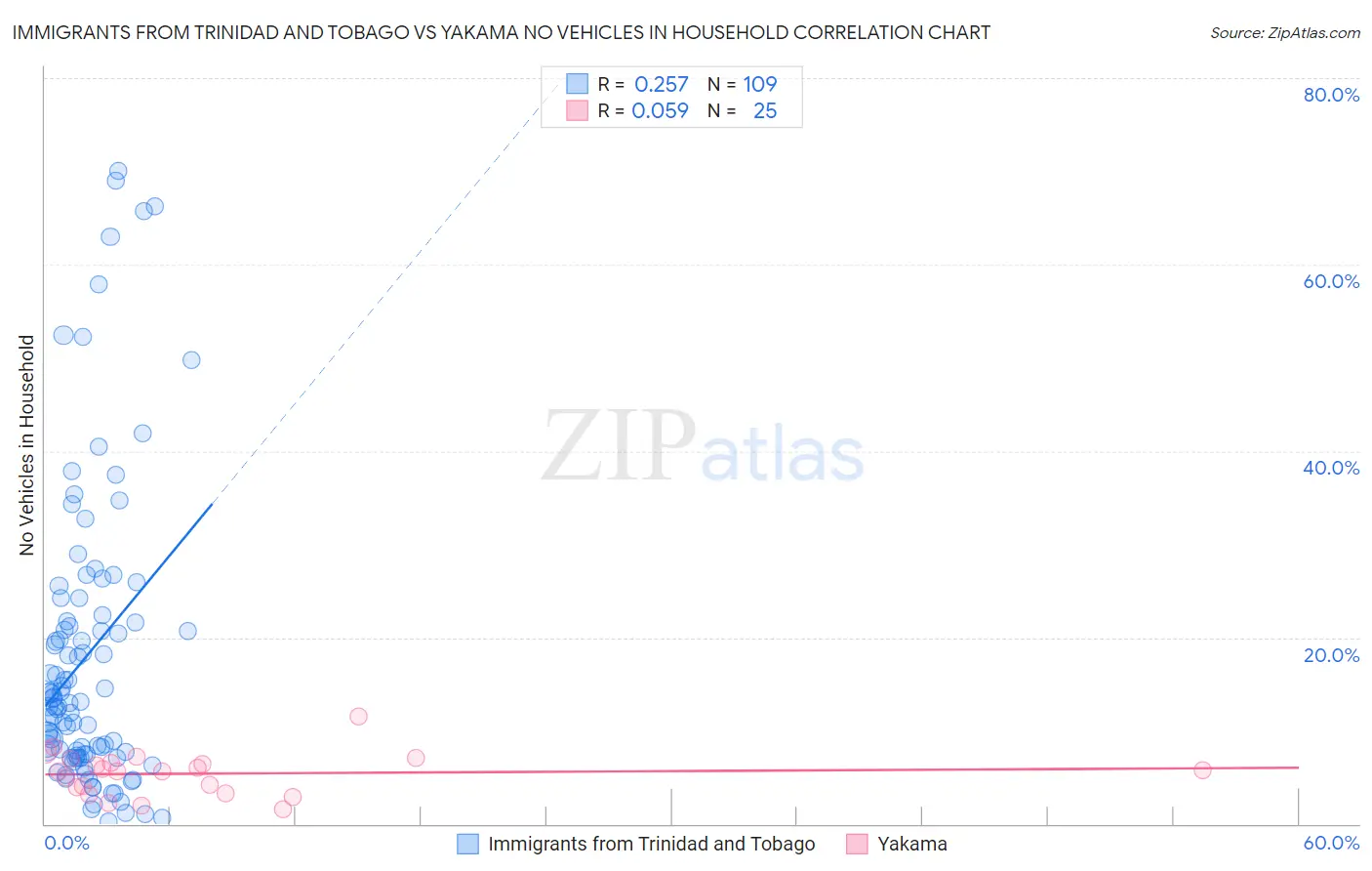 Immigrants from Trinidad and Tobago vs Yakama No Vehicles in Household