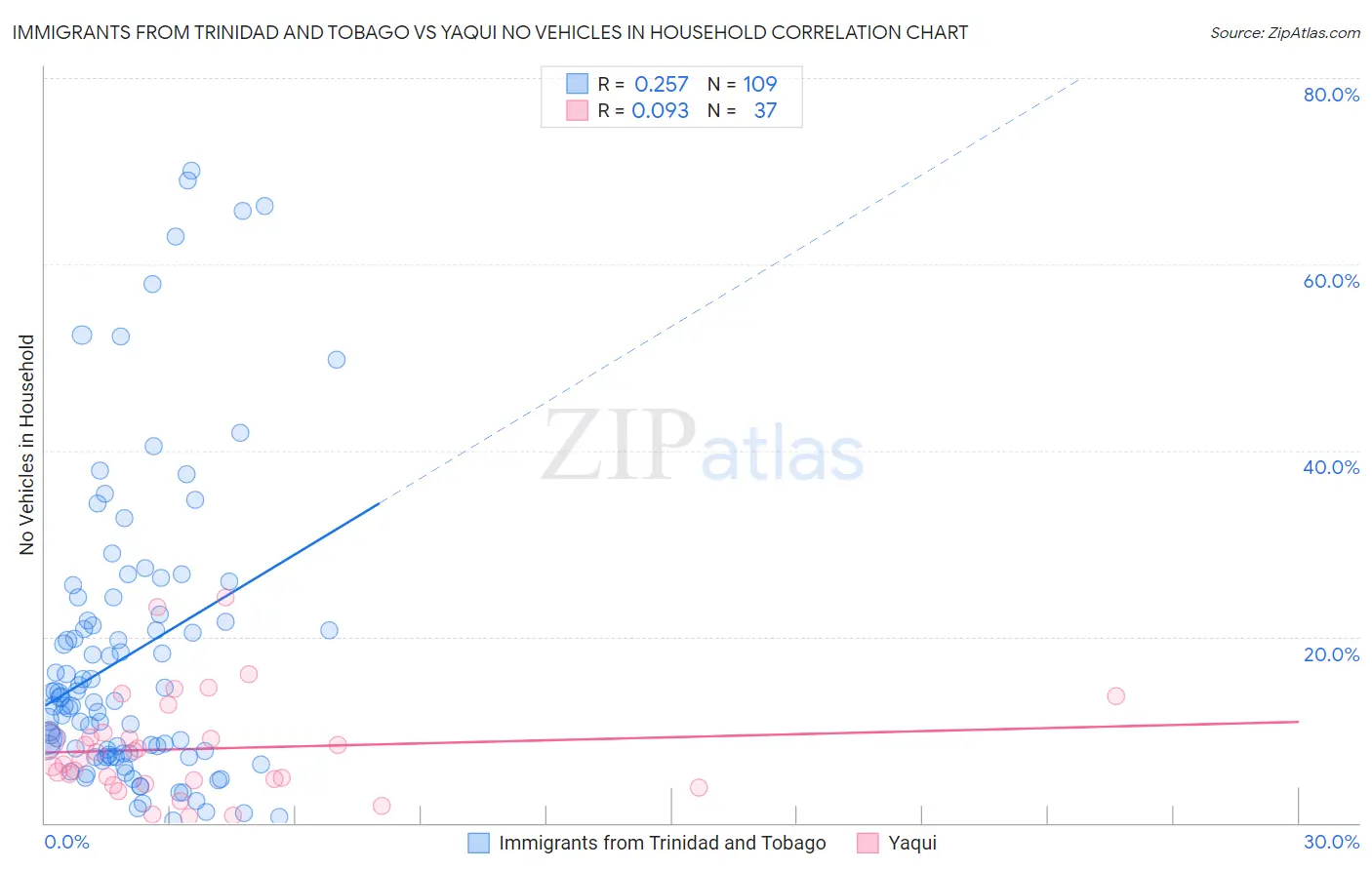 Immigrants from Trinidad and Tobago vs Yaqui No Vehicles in Household