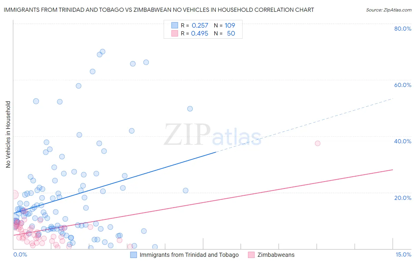Immigrants from Trinidad and Tobago vs Zimbabwean No Vehicles in Household