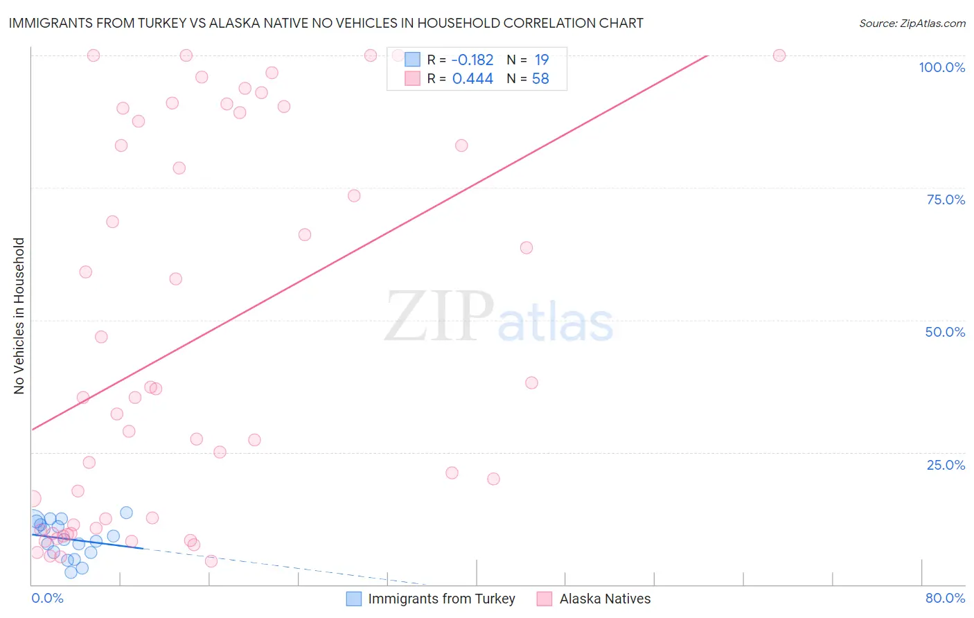 Immigrants from Turkey vs Alaska Native No Vehicles in Household