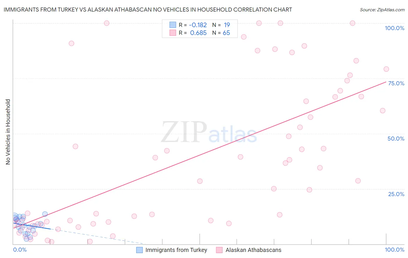 Immigrants from Turkey vs Alaskan Athabascan No Vehicles in Household
