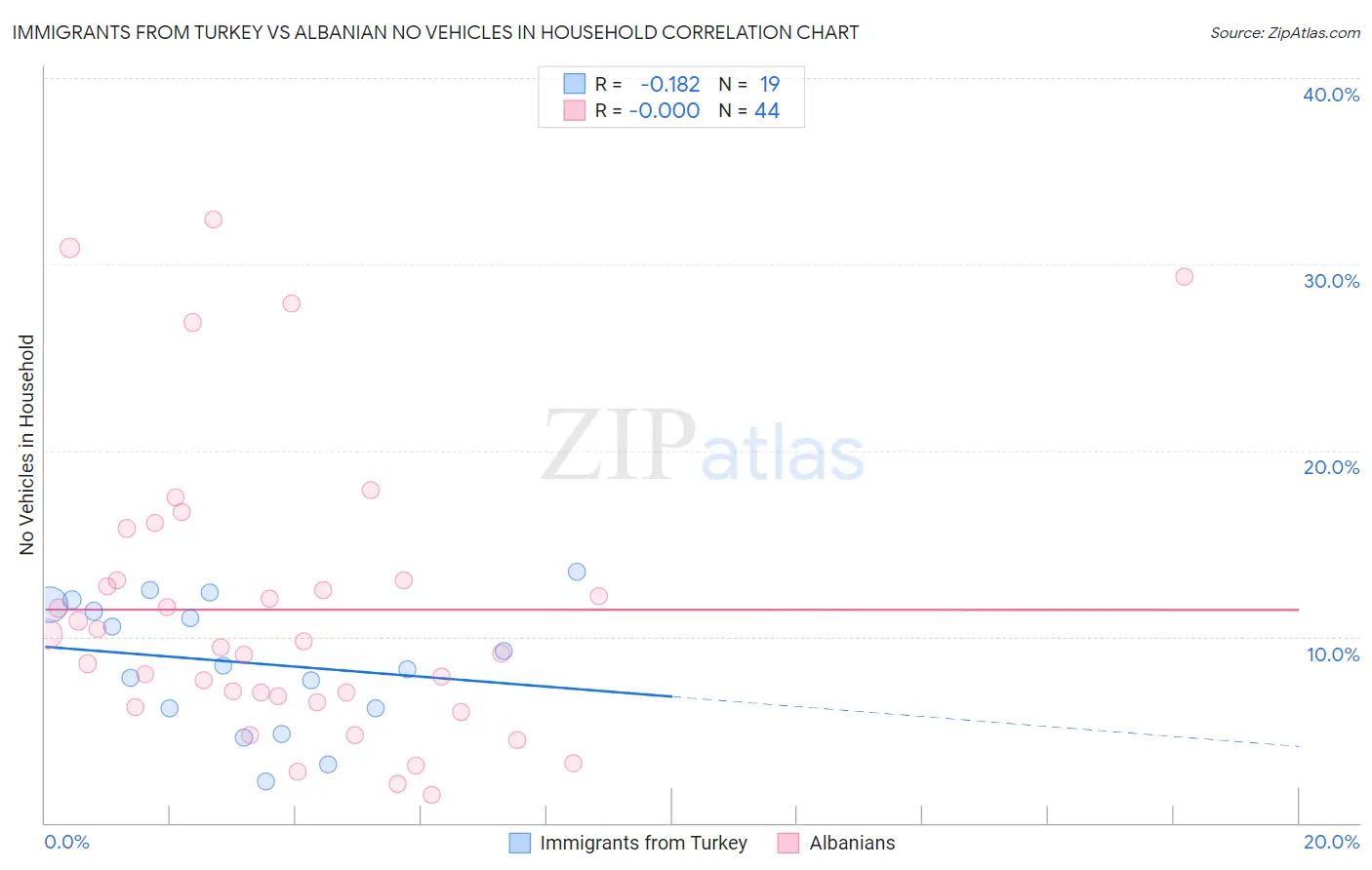Immigrants from Turkey vs Albanian No Vehicles in Household