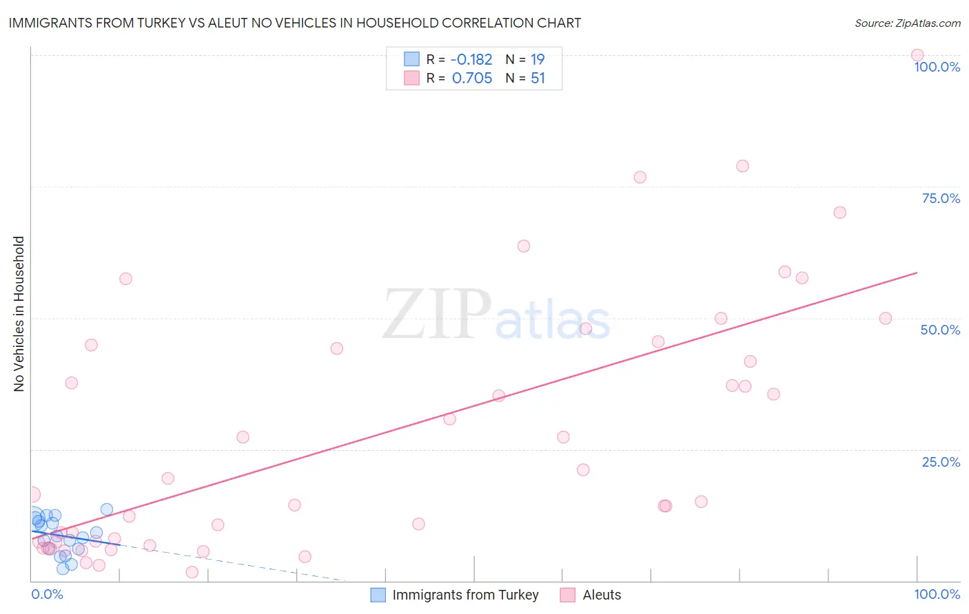 Immigrants from Turkey vs Aleut No Vehicles in Household