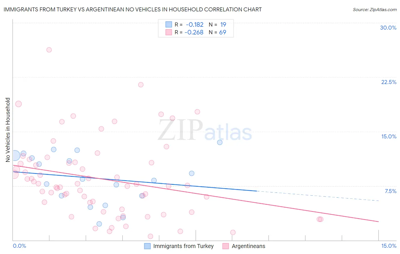 Immigrants from Turkey vs Argentinean No Vehicles in Household