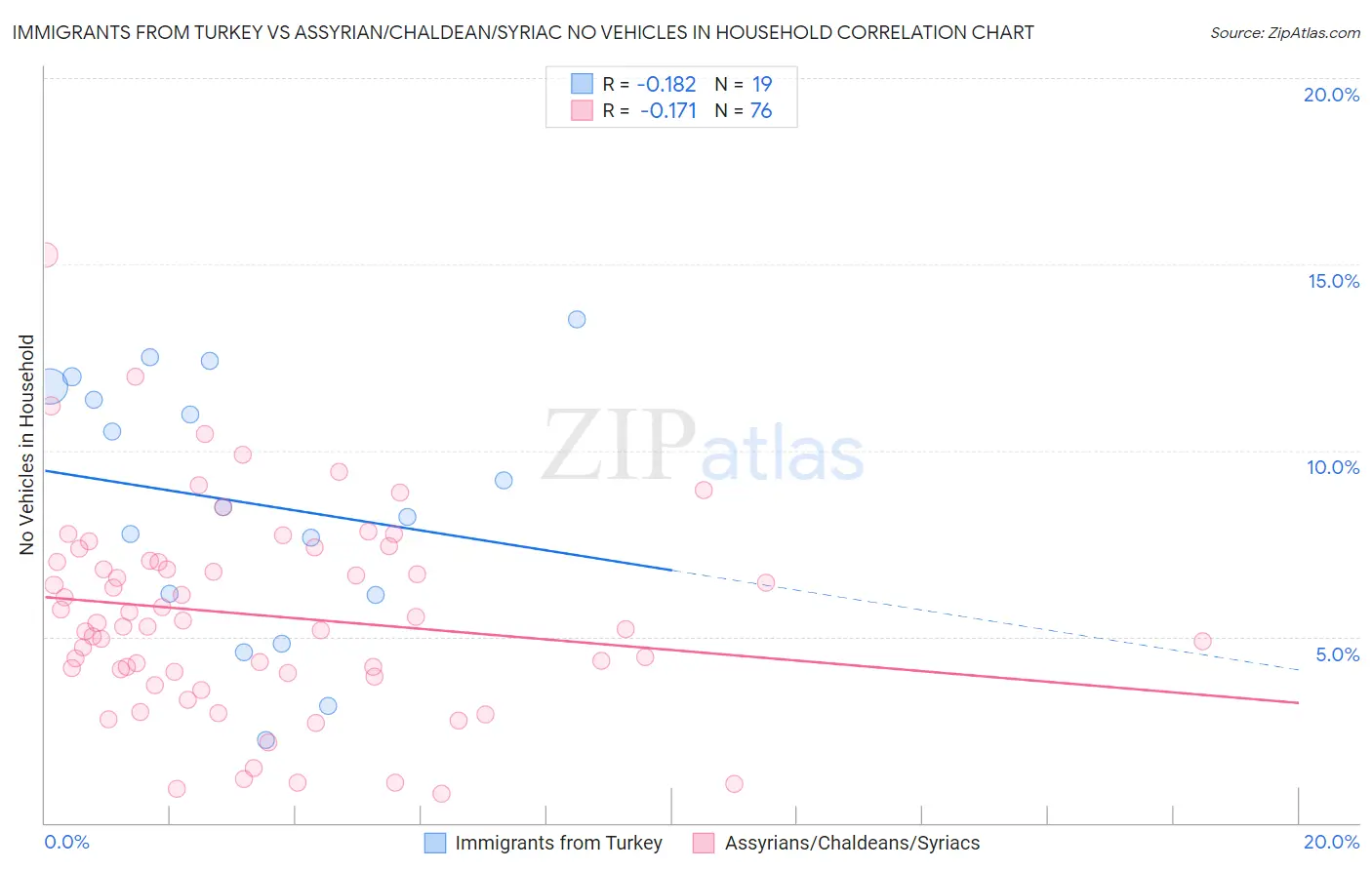 Immigrants from Turkey vs Assyrian/Chaldean/Syriac No Vehicles in Household