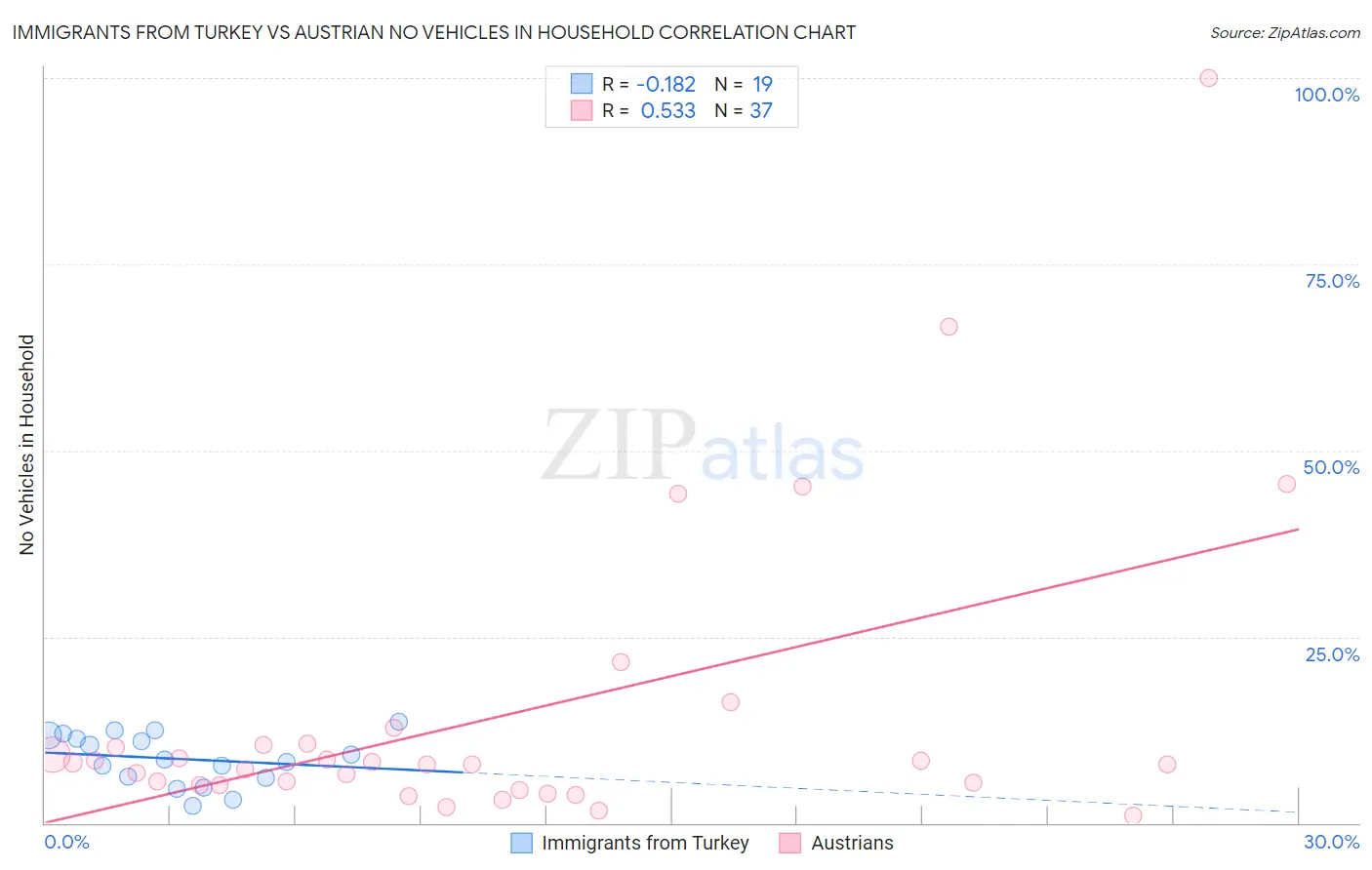 Immigrants from Turkey vs Austrian No Vehicles in Household