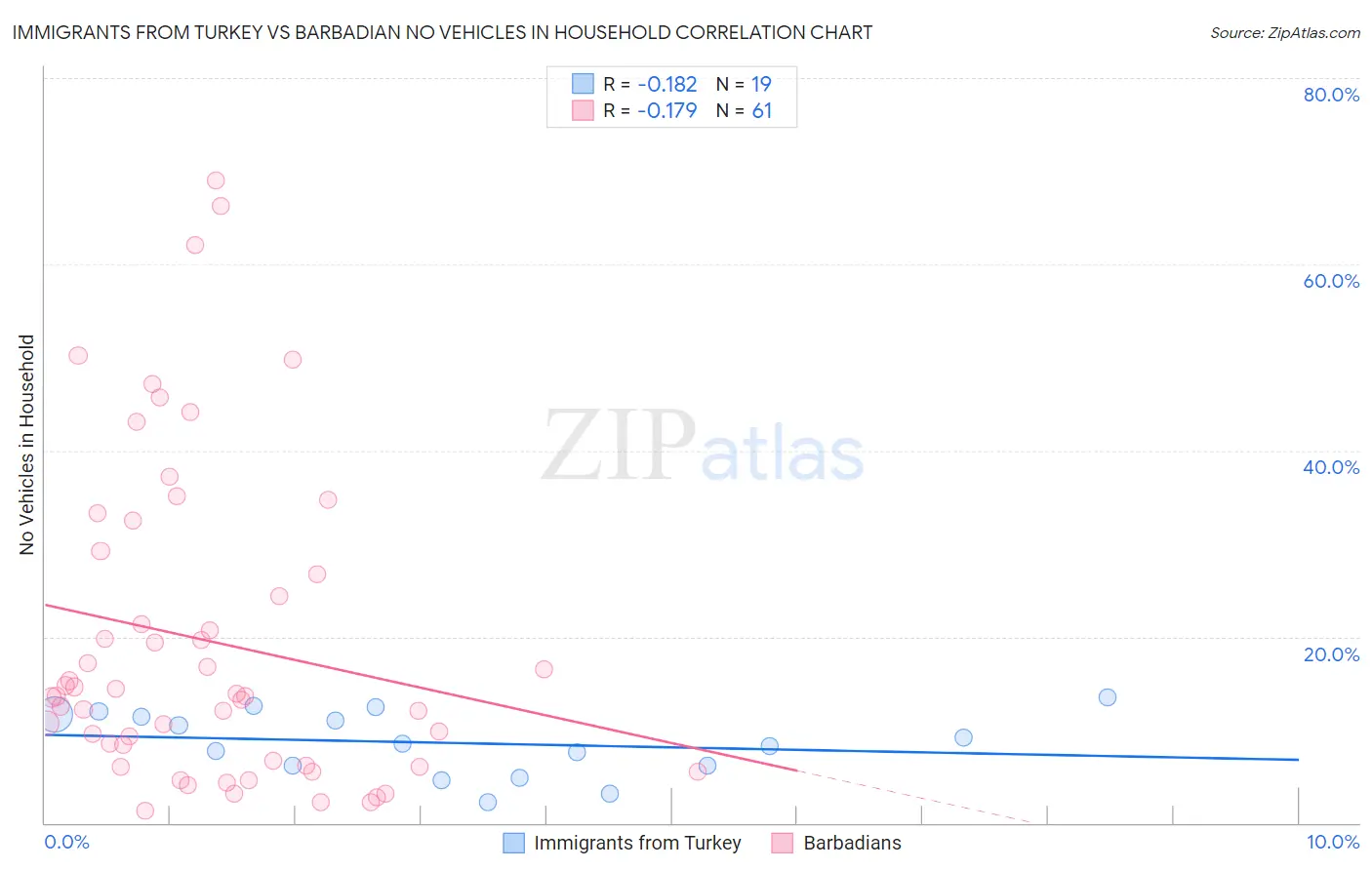 Immigrants from Turkey vs Barbadian No Vehicles in Household