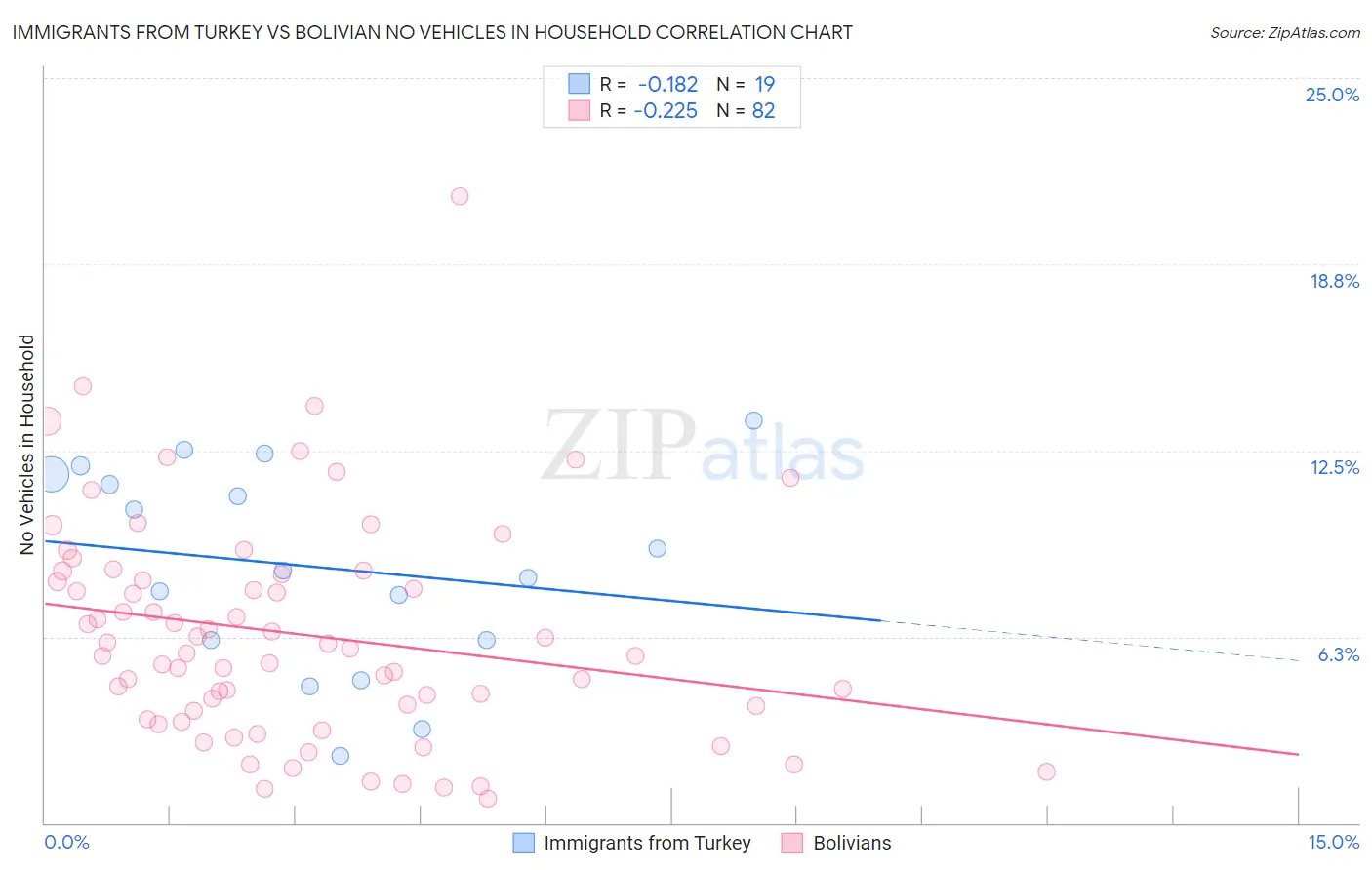 Immigrants from Turkey vs Bolivian No Vehicles in Household