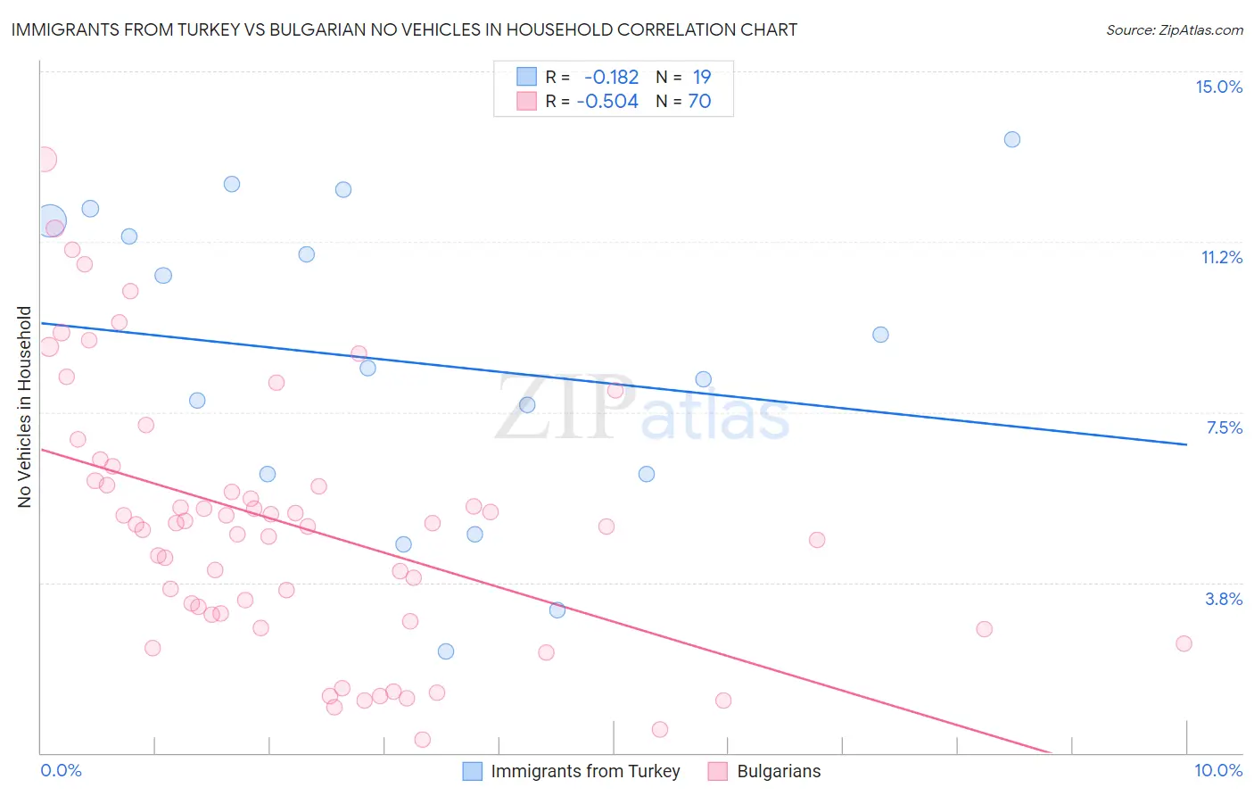 Immigrants from Turkey vs Bulgarian No Vehicles in Household