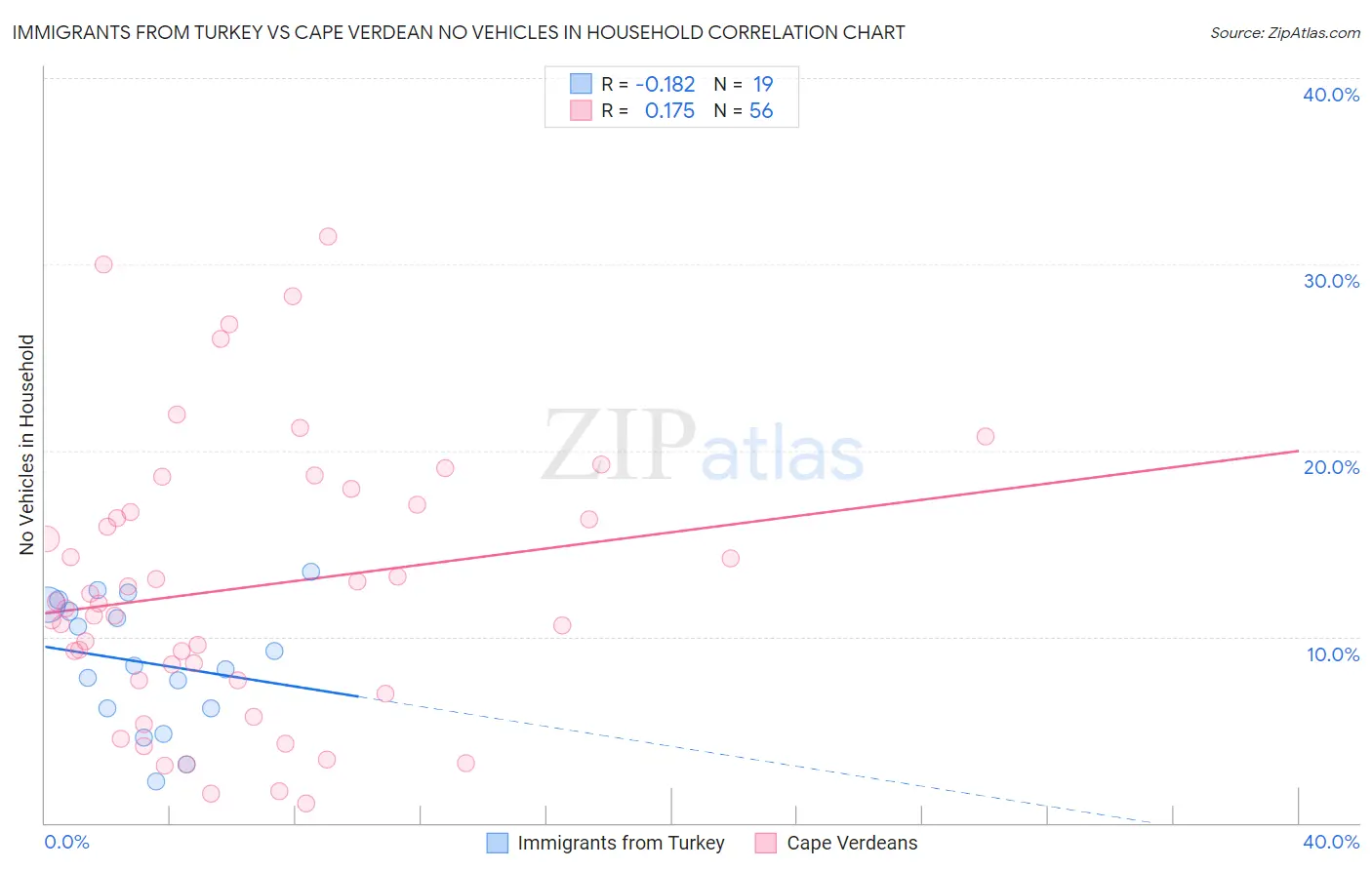 Immigrants from Turkey vs Cape Verdean No Vehicles in Household