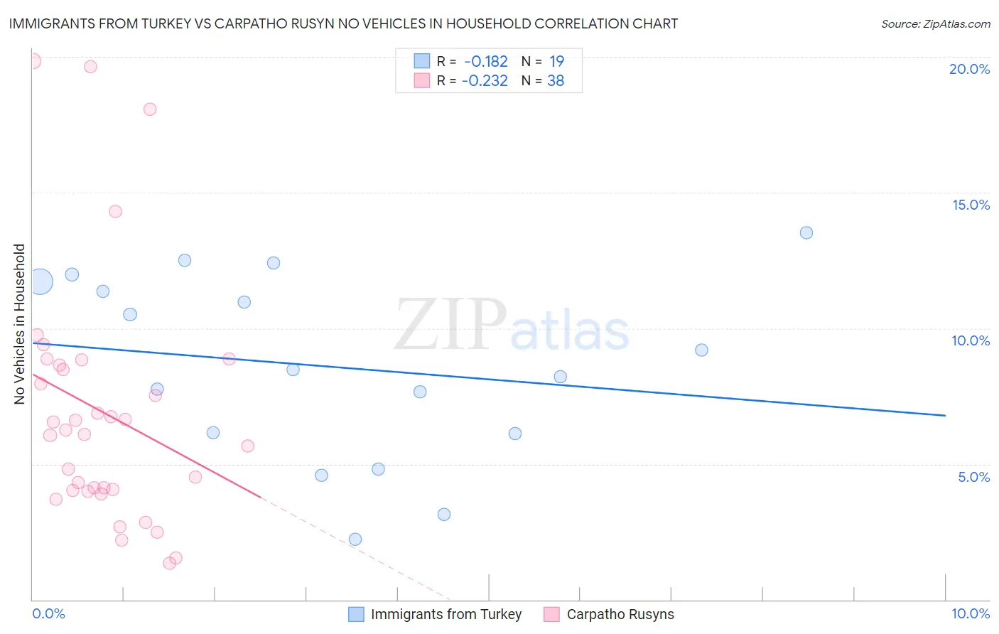Immigrants from Turkey vs Carpatho Rusyn No Vehicles in Household