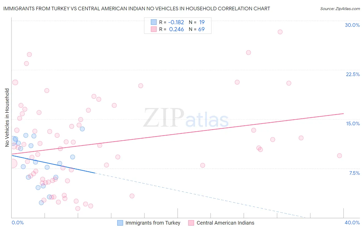 Immigrants from Turkey vs Central American Indian No Vehicles in Household