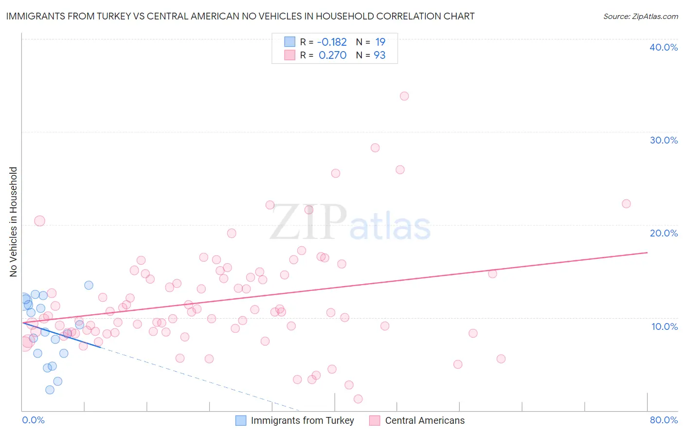 Immigrants from Turkey vs Central American No Vehicles in Household