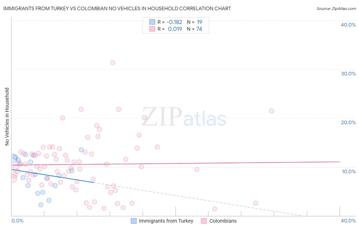 Immigrants from Turkey vs Colombian No Vehicles in Household
