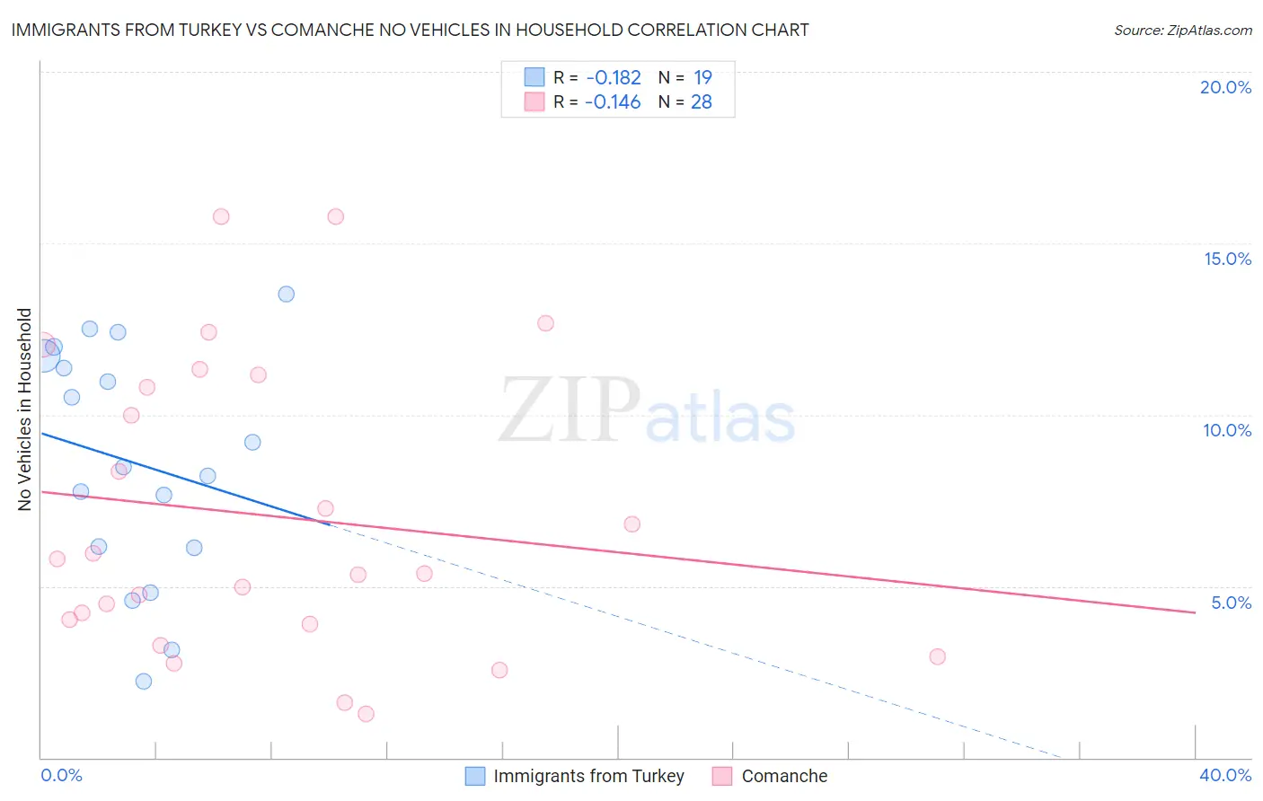 Immigrants from Turkey vs Comanche No Vehicles in Household