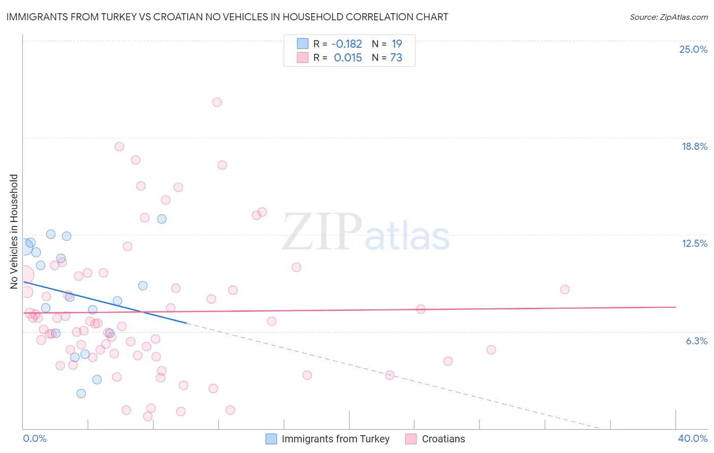 Immigrants from Turkey vs Croatian No Vehicles in Household