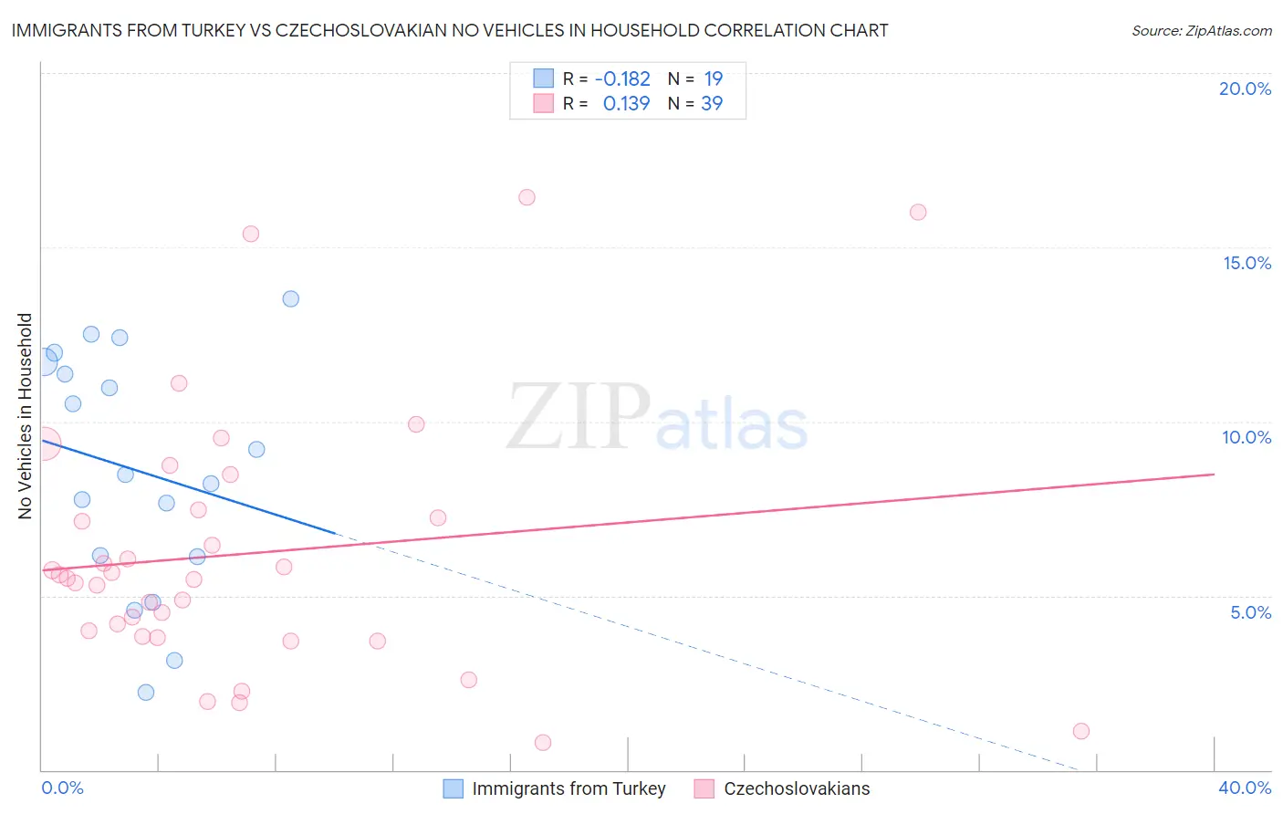 Immigrants from Turkey vs Czechoslovakian No Vehicles in Household