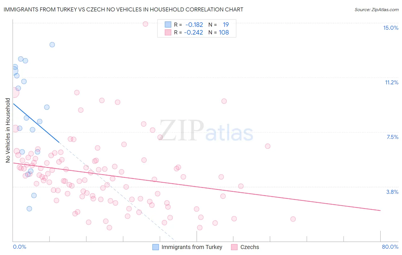 Immigrants from Turkey vs Czech No Vehicles in Household