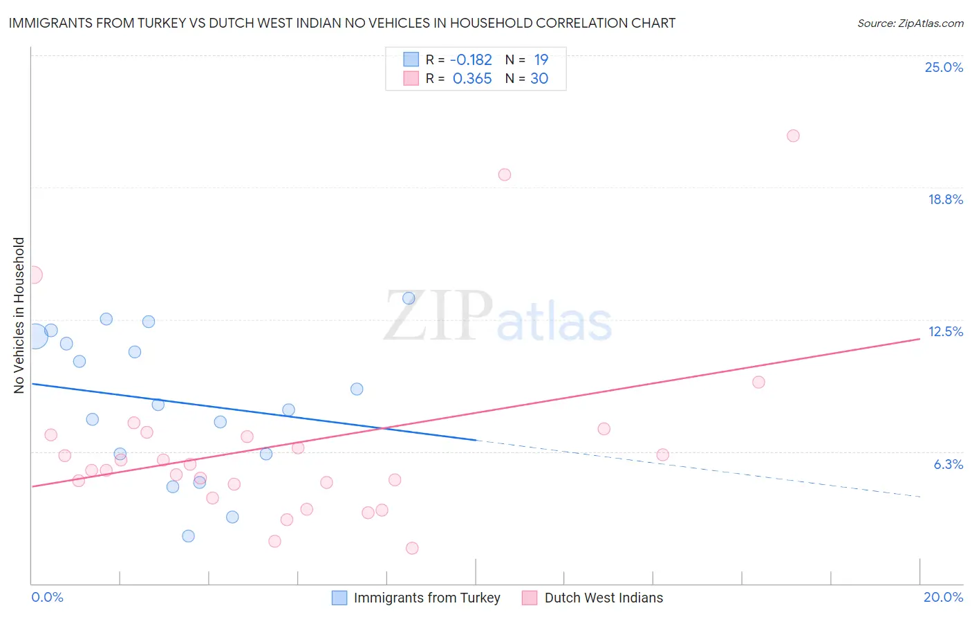 Immigrants from Turkey vs Dutch West Indian No Vehicles in Household