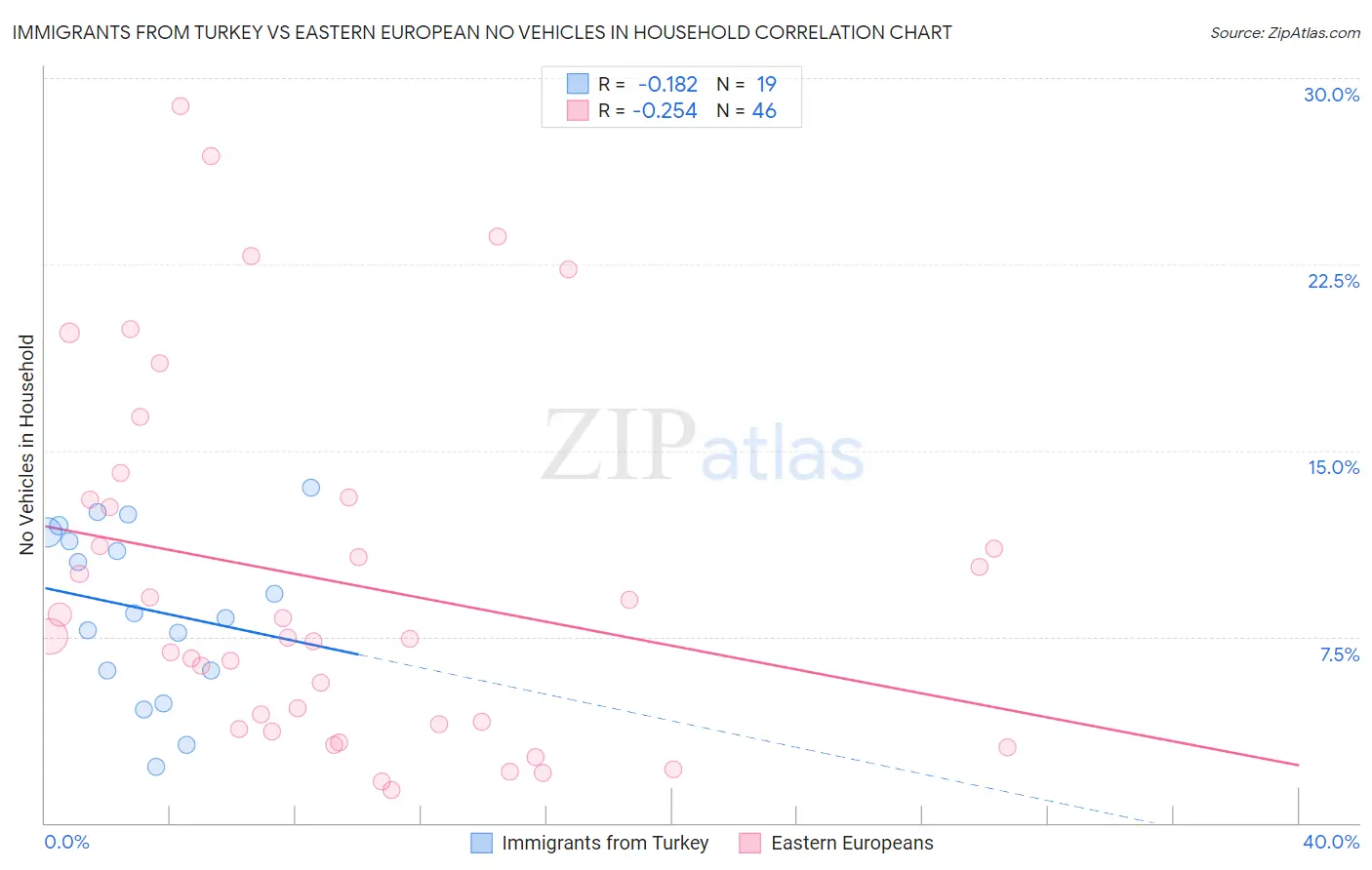 Immigrants from Turkey vs Eastern European No Vehicles in Household