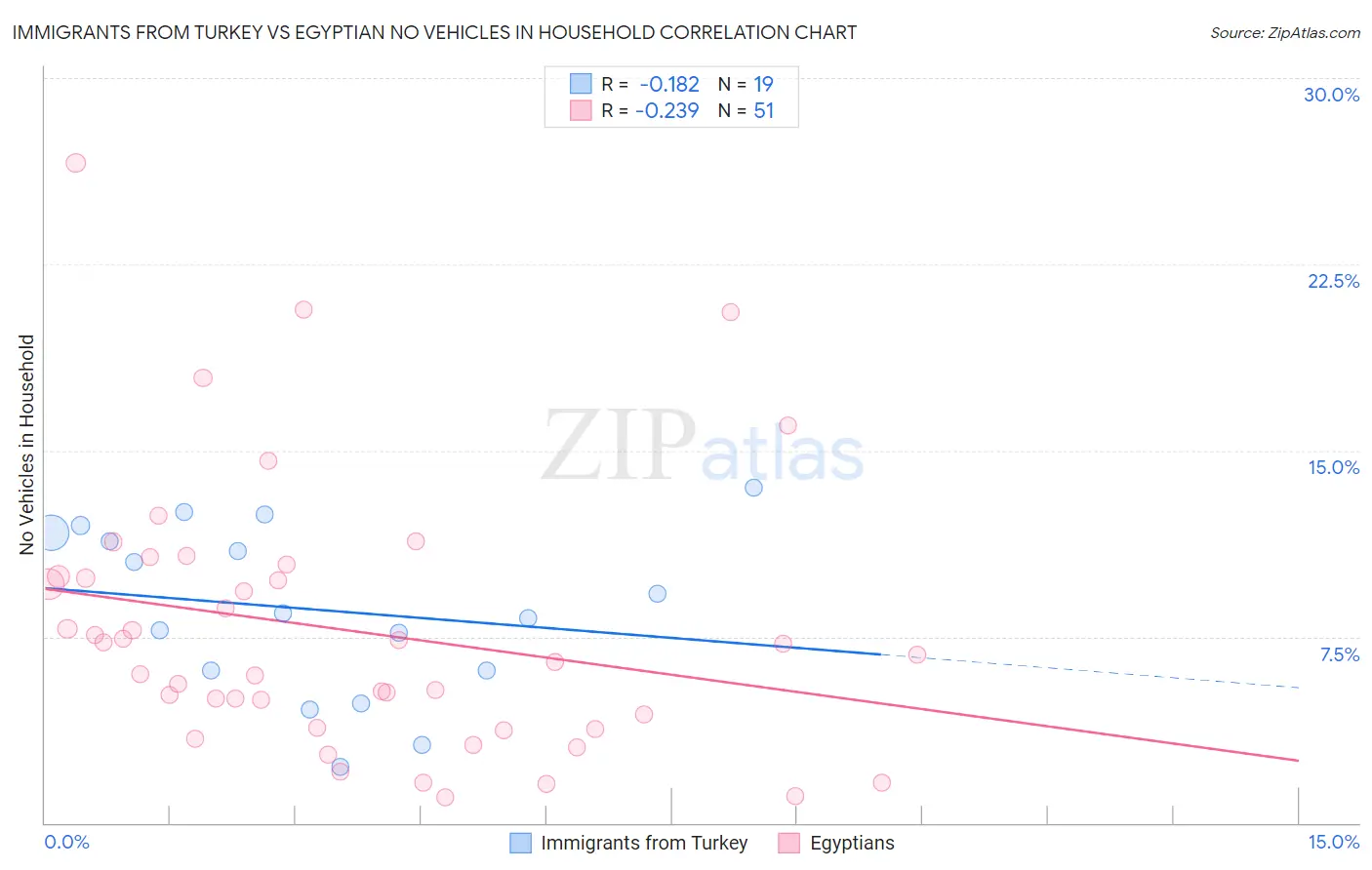 Immigrants from Turkey vs Egyptian No Vehicles in Household
