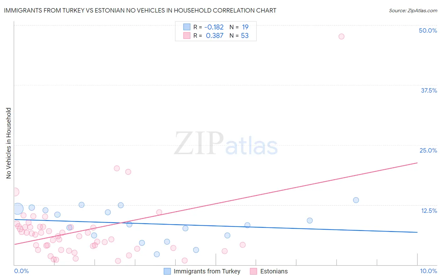 Immigrants from Turkey vs Estonian No Vehicles in Household