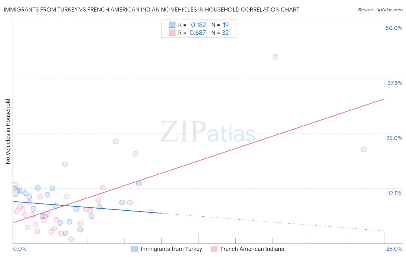 Immigrants from Turkey vs French American Indian No Vehicles in Household