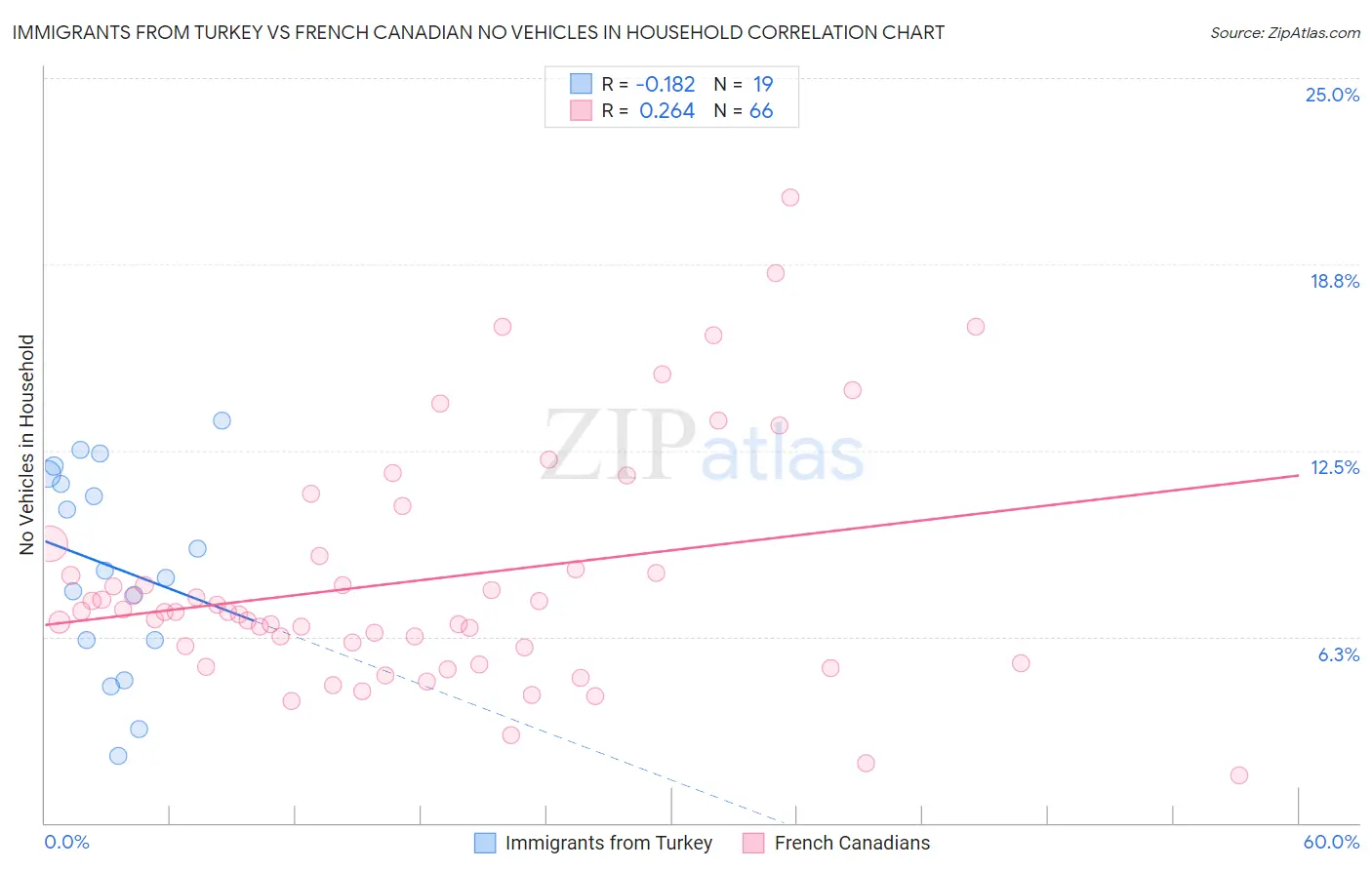Immigrants from Turkey vs French Canadian No Vehicles in Household