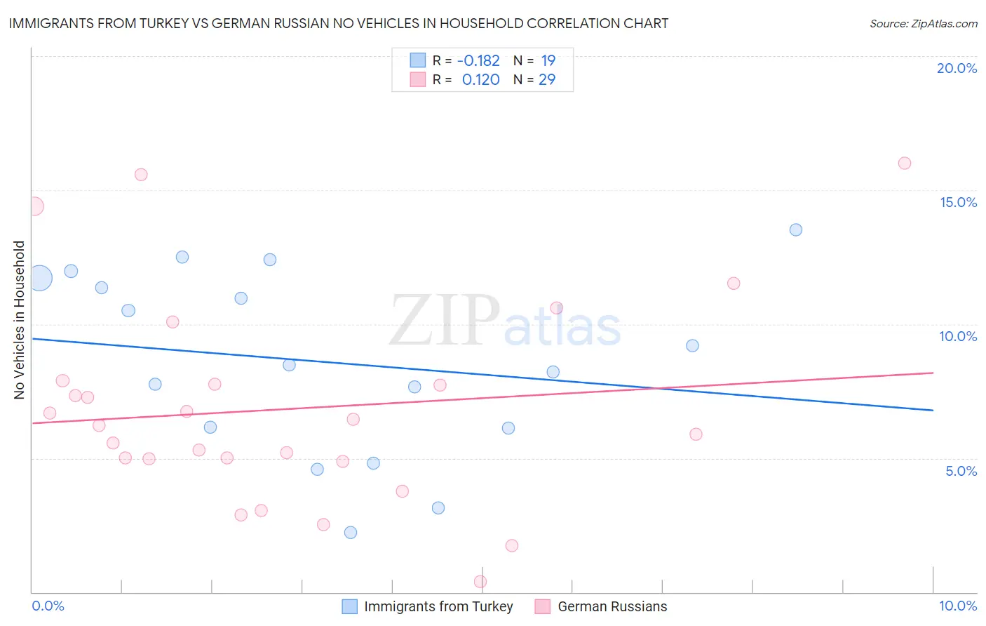 Immigrants from Turkey vs German Russian No Vehicles in Household