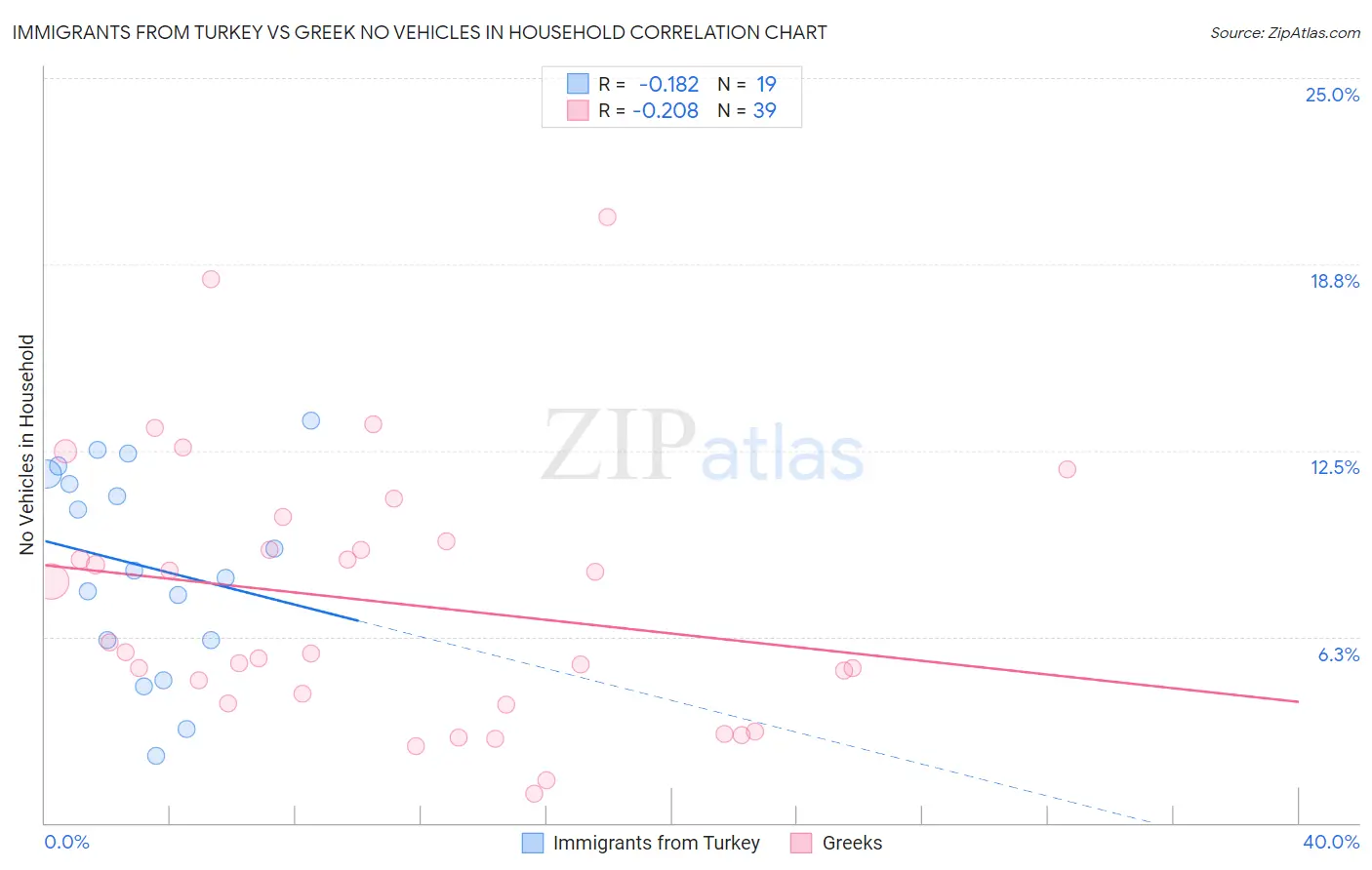 Immigrants from Turkey vs Greek No Vehicles in Household