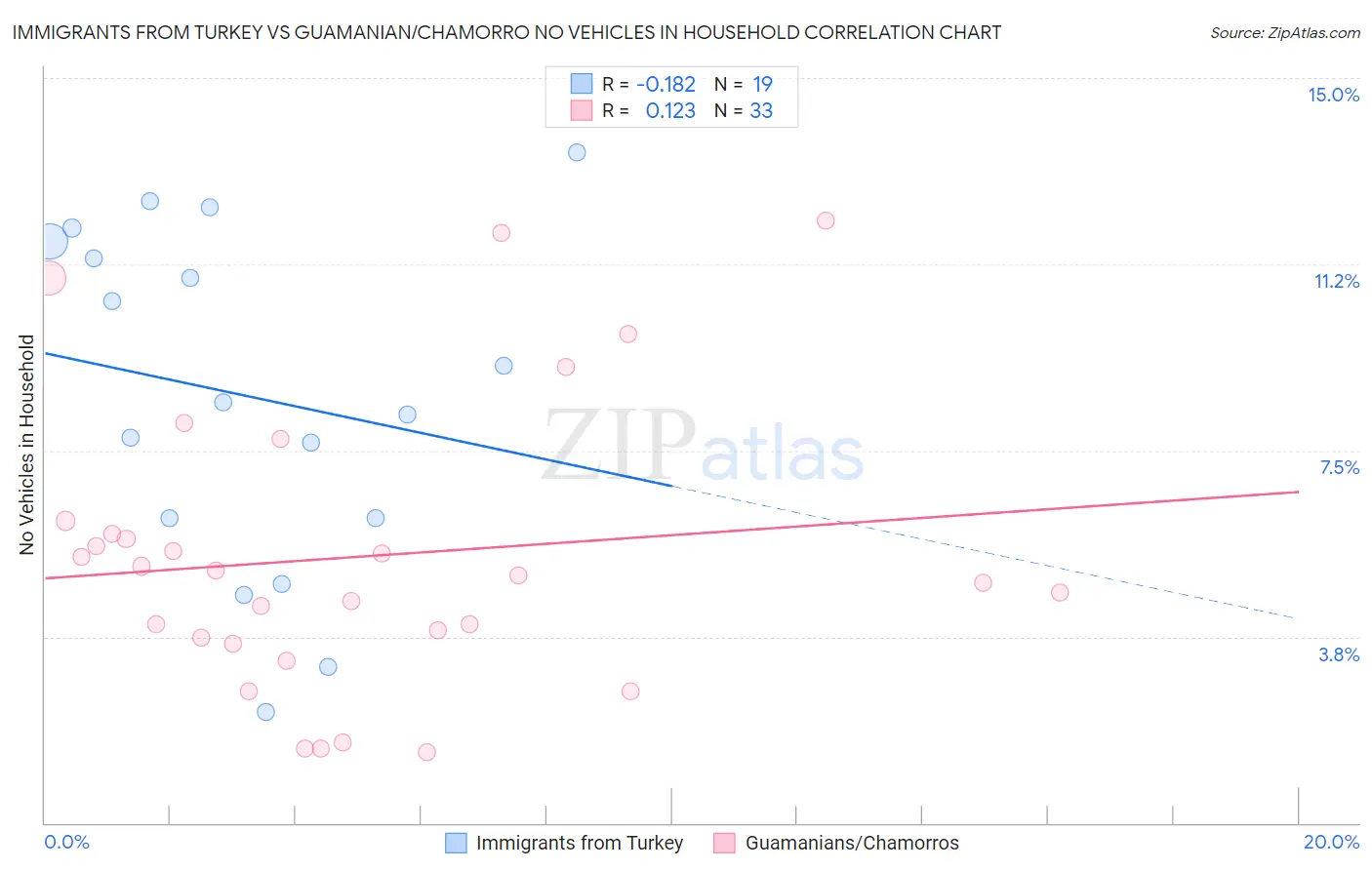 Immigrants from Turkey vs Guamanian/Chamorro No Vehicles in Household