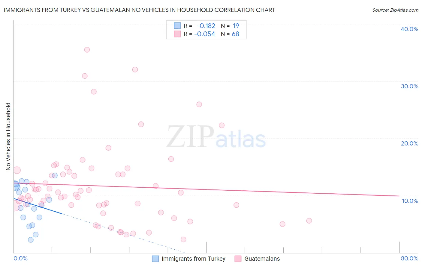 Immigrants from Turkey vs Guatemalan No Vehicles in Household