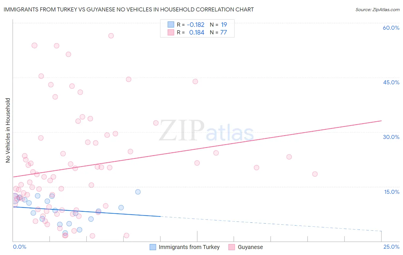 Immigrants from Turkey vs Guyanese No Vehicles in Household